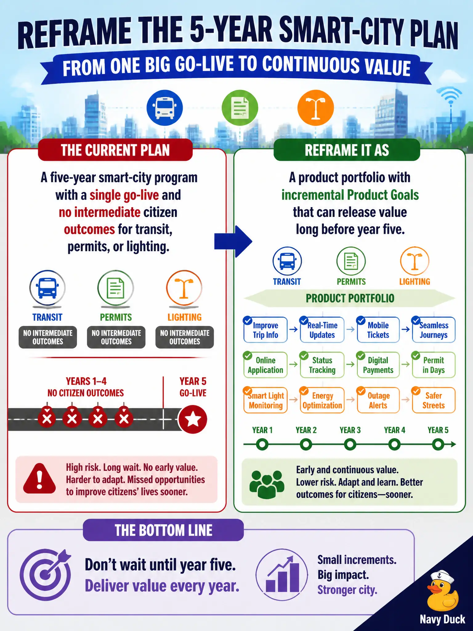 To Create an exciting colorful infographic that explains the concepts in the question: Question: A five-year smart-city program has a single go-live and no intermediate citizen outcomes for transit, permits, or lighting. What should the Product Owner reframe it as? Correct Answer: A product portfolio with incremental Product Goals that can release value long before year five. Put EVERY visible label in double quotes. No people. No A/B/C/D letters. In one of the four corners put a little "Navy Duck".