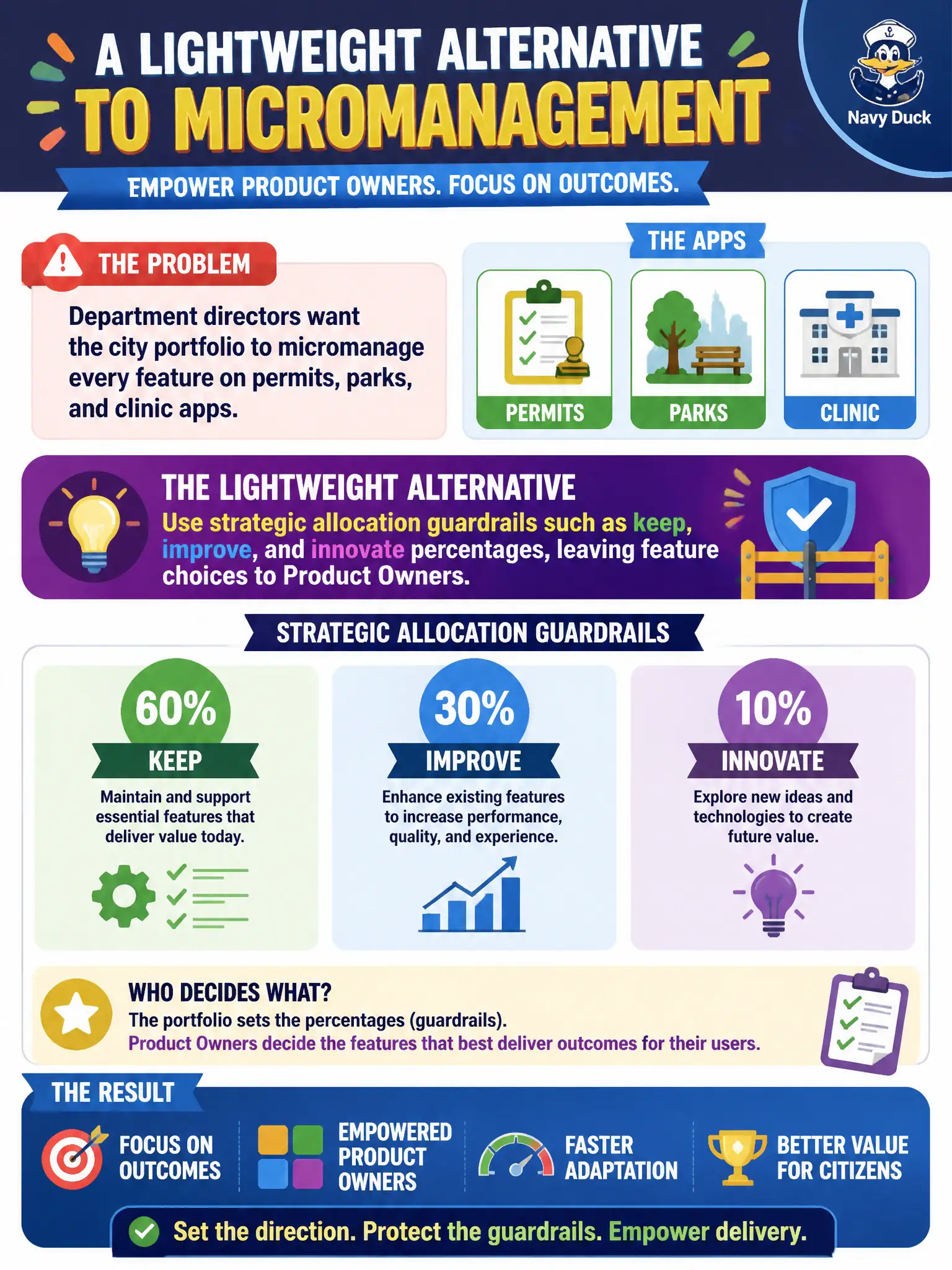 To Create an exciting colorful infographic that explains the concepts in the question: Question: Department directors want the city portfolio to micromanage every feature on permits, parks, and clinic apps. What lightweight alternative should the Product Owner use? Correct Answer: Strategic allocation guardrails such as keep, improve, and innovate percentages, leaving feature choices to Product Owners. Put EVERY visible label in double quotes. No people. No A/B/C/D letters. In one of the four corners put a little "Navy Duck".