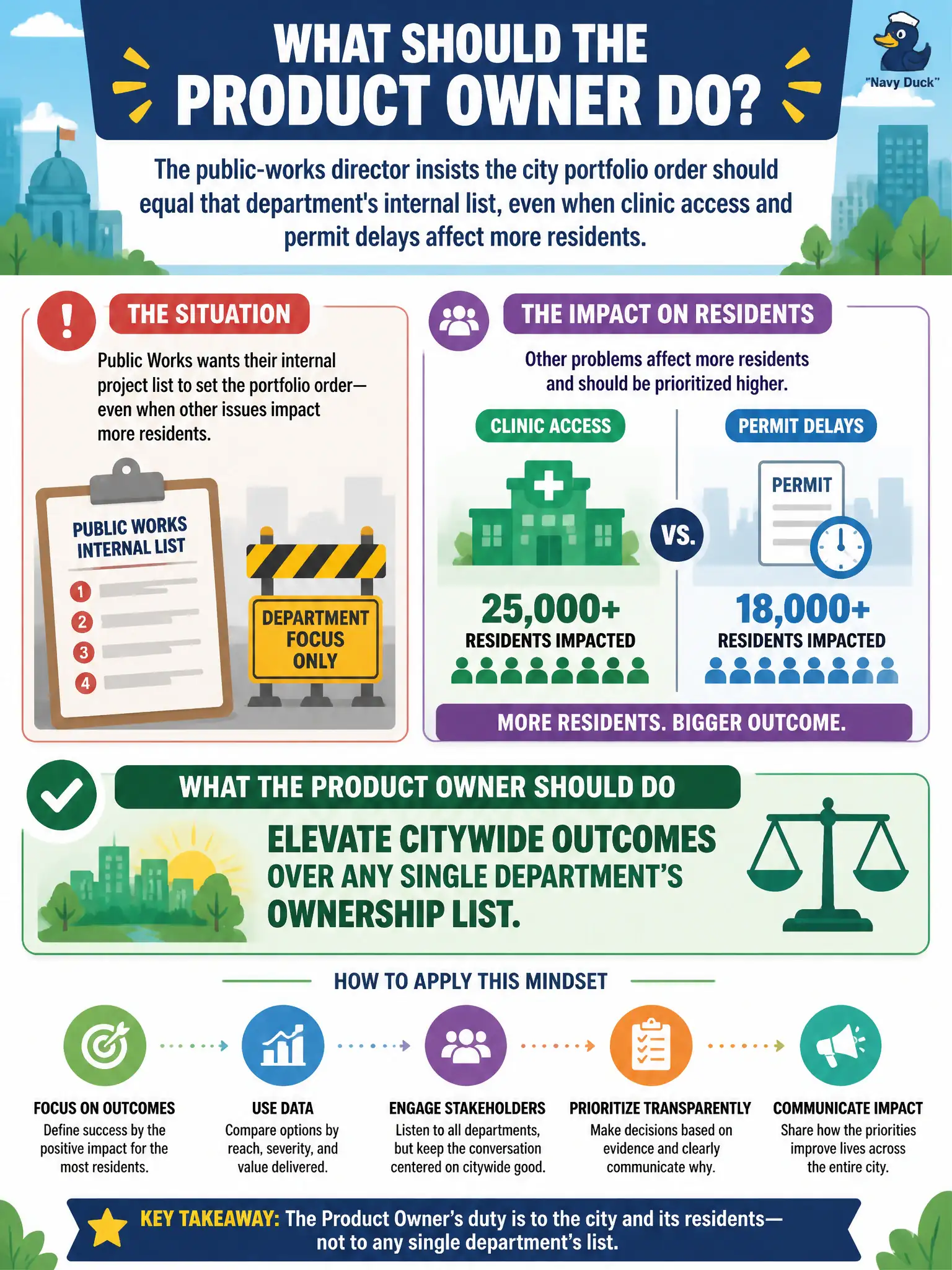 To Create an exciting colorful infographic that explains the concepts in the question: Question: The public-works director insists the city portfolio order should equal that department's internal list, even when clinic access and permit delays affect more residents. What should the Product Owner do? Correct Answer: Elevate citywide outcomes over any single department's ownership list. Put EVERY visible label in double quotes. No people. No A/B/C/D letters. In one of the four corners put a little "Navy Duck".