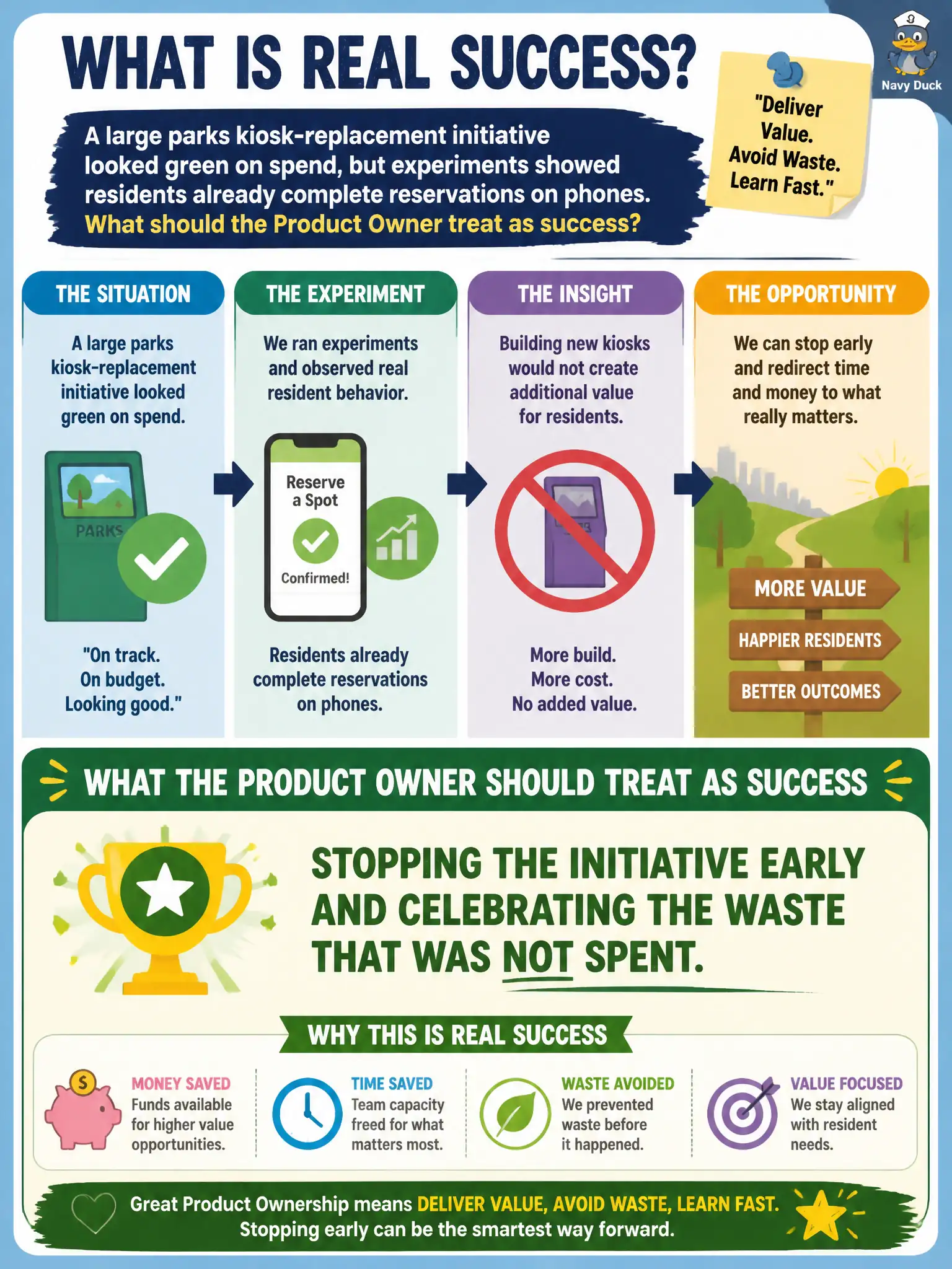 To Create an exciting colorful infographic that explains the concepts in the question: Question: A large parks kiosk-replacement initiative looked green on spend, but experiments showed residents already complete reservations on phones. What should the Product Owner treat as success? Correct Answer: Stopping the initiative early and celebrating the waste that was not spent. Put EVERY visible label in double quotes. No people. No A/B/C/D letters. In one of the four corners put a little "Navy Duck".