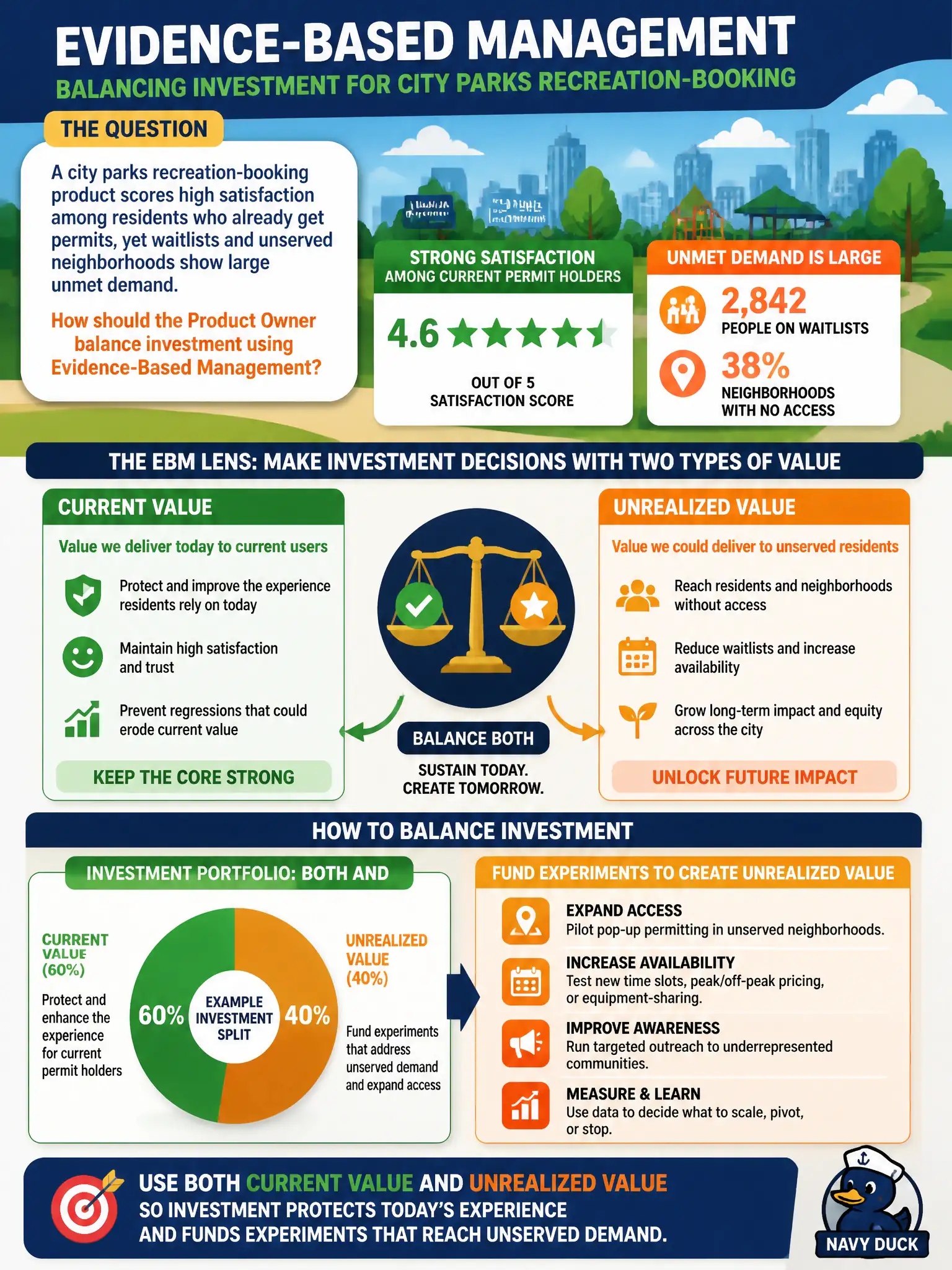 To Create an exciting colorful infographic that explains the concepts in the question: Question: A city parks recreation-booking product scores high satisfaction among residents who already get permits, yet waitlists and unserved neighborhoods show large unmet demand. How should the Product Owner balance investment using Evidence-Based Management? Correct Answer: Use both Current Value and Unrealized Value so investment protects today's experience and funds experiments that reach unserved demand. Put EVERY visible label in double quotes. No people. No A/B/C/D letters. In one of the four corners put a little "Navy Duck".
