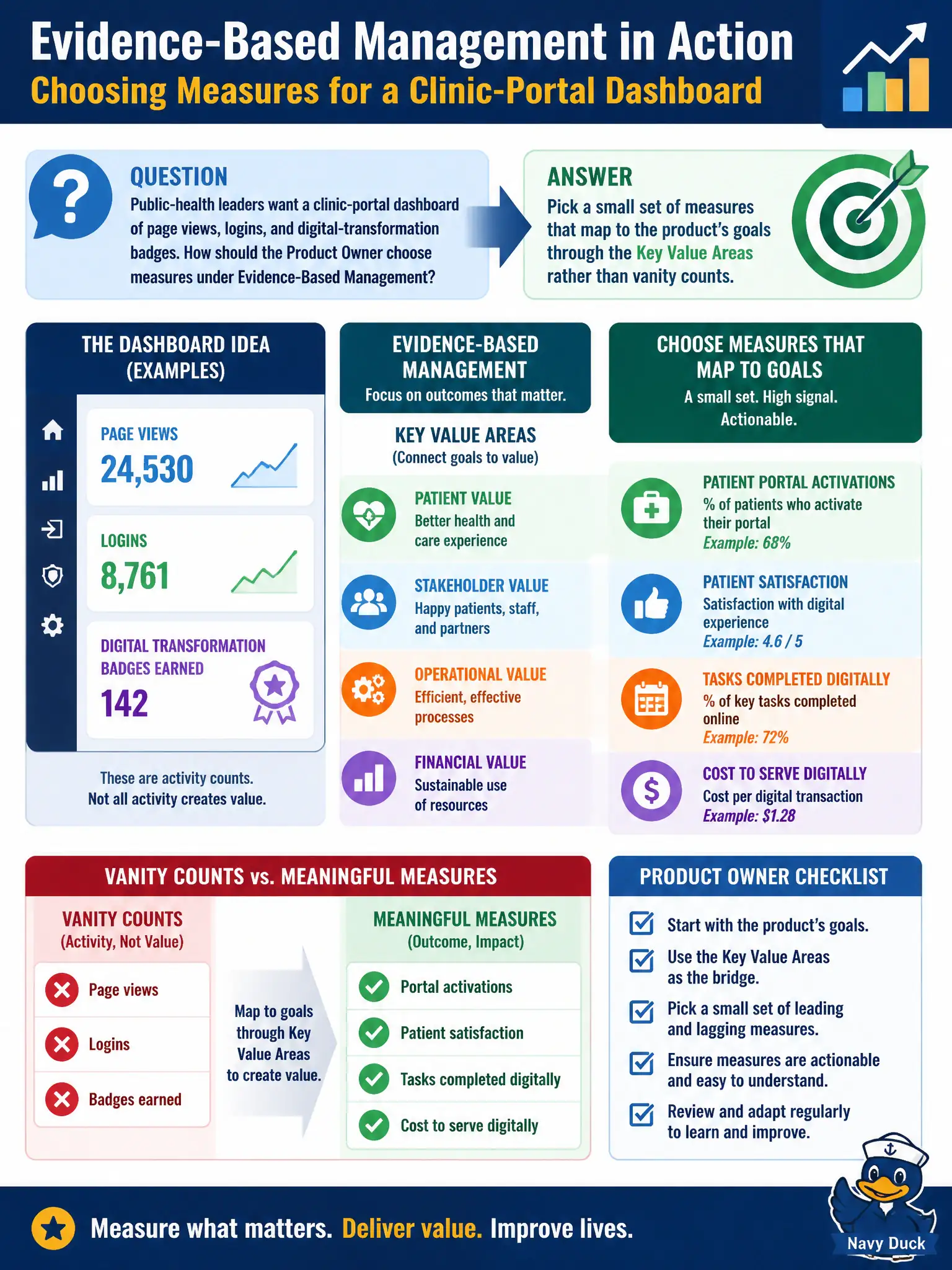 To Create an exciting colorful infographic that explains the concepts in the question: Question: Public-health leaders want a clinic-portal dashboard of page views, logins, and digital-transformation badges. How should the Product Owner choose measures under Evidence-Based Management? Correct Answer: Pick a small set of measures that map to the product's goals through the Key Value Areas rather than vanity counts. Put EVERY visible label in double quotes. No people. No A/B/C/D letters. In one of the four corners put a little "Navy Duck".