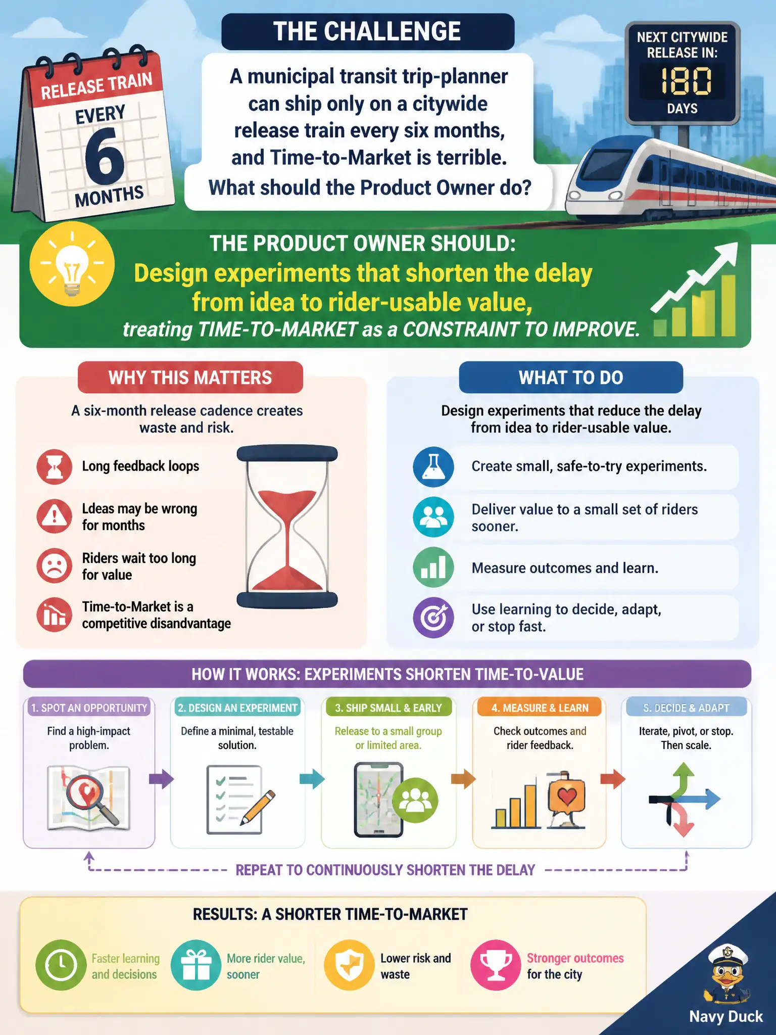 To Create an exciting colorful infographic that explains the concepts in the question: Question: A municipal transit trip-planner can ship only on a citywide release train every six months, and Time-to-Market is terrible. What should the Product Owner do? Correct Answer: Design experiments that shorten the delay from idea to rider-usable value, treating Time-to-Market as a constraint to improve. Put EVERY visible label in double quotes. No people. No A/B/C/D letters. In one of the four corners put a little "Navy Duck".