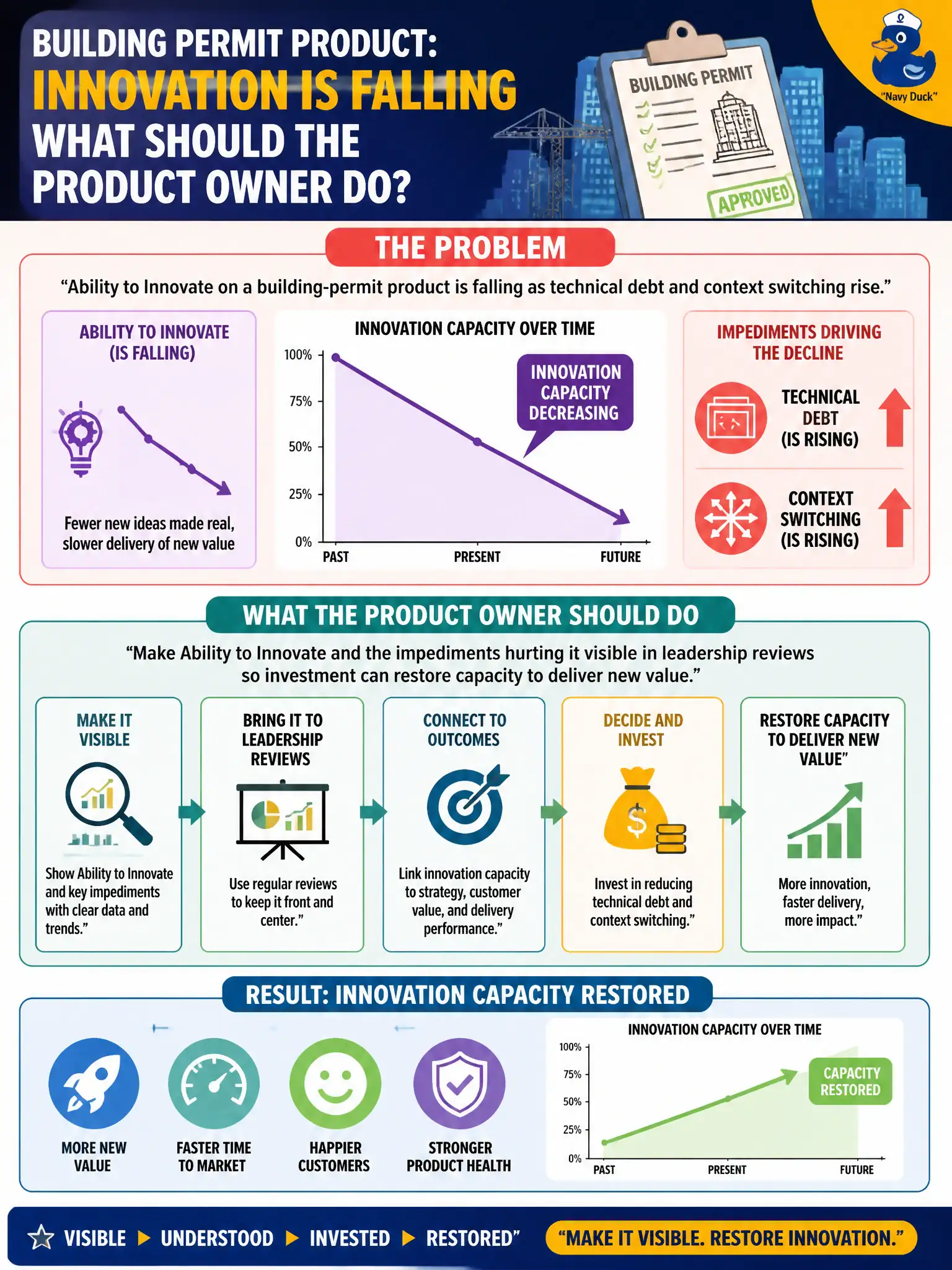 To Create an exciting colorful infographic that explains the concepts in the question: Question: Ability to Innovate on a building-permit product is falling as technical debt and context switching rise. How should the Product Owner use that Key Value Area with leadership? Correct Answer: Make Ability to Innovate and the impediments hurting it visible in leadership reviews so investment can restore capacity to deliver new value. Put EVERY visible label in double quotes. No people. No A/B/C/D letters. In one of the four corners put a little "Navy Duck".