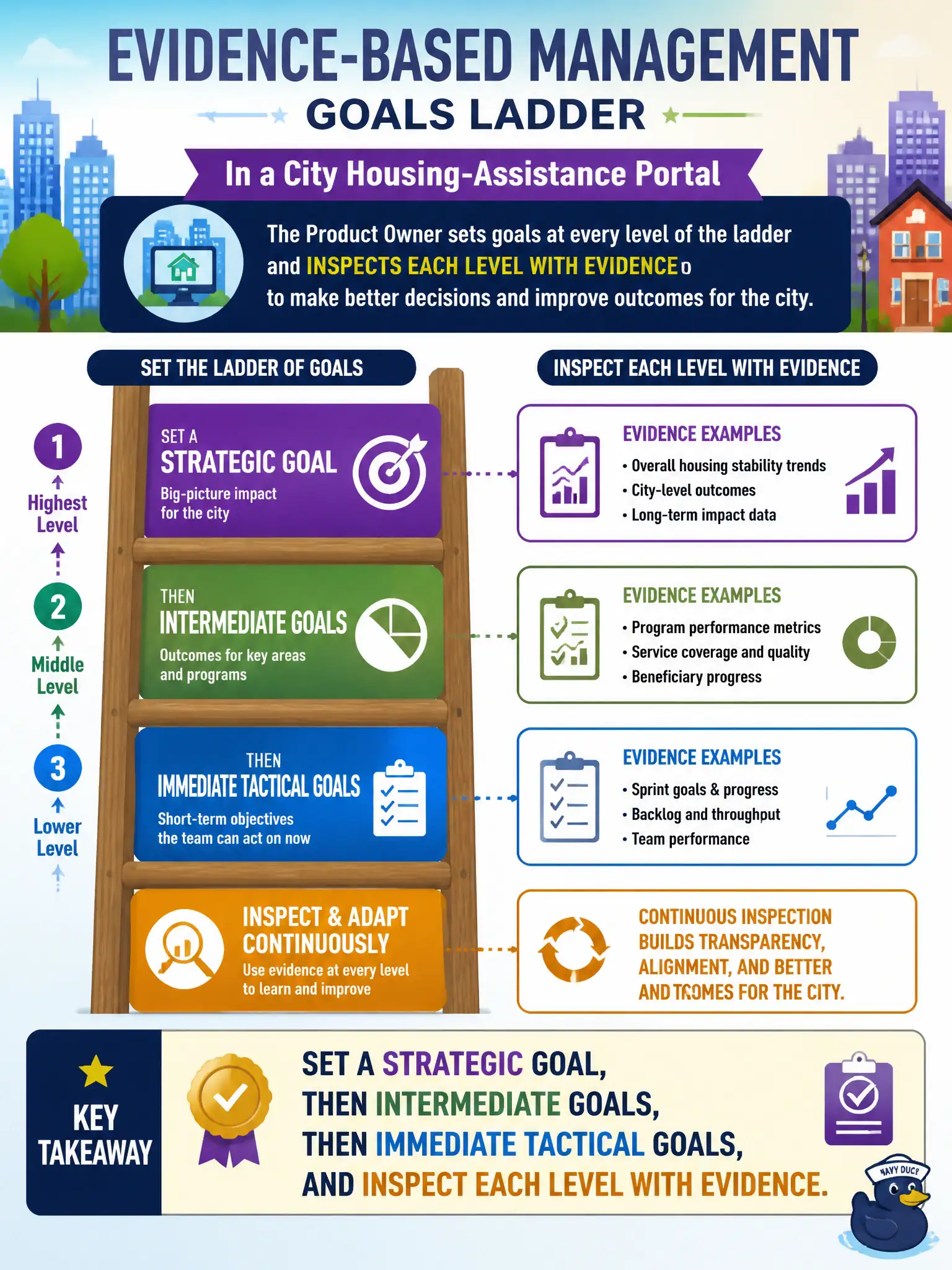To Create an exciting colorful infographic that explains the concepts in the question: Question: The Product Owner of a city housing-assistance portal is establishing Evidence-Based Management goals. Which ladder should they set and inspect with evidence? Correct Answer: Set a Strategic Goal, then Intermediate Goals, then Immediate Tactical Goals, and inspect each level with evidence. Put EVERY visible label in double quotes. No people. No A/B/C/D letters. In one of the four corners put a little "Navy Duck".