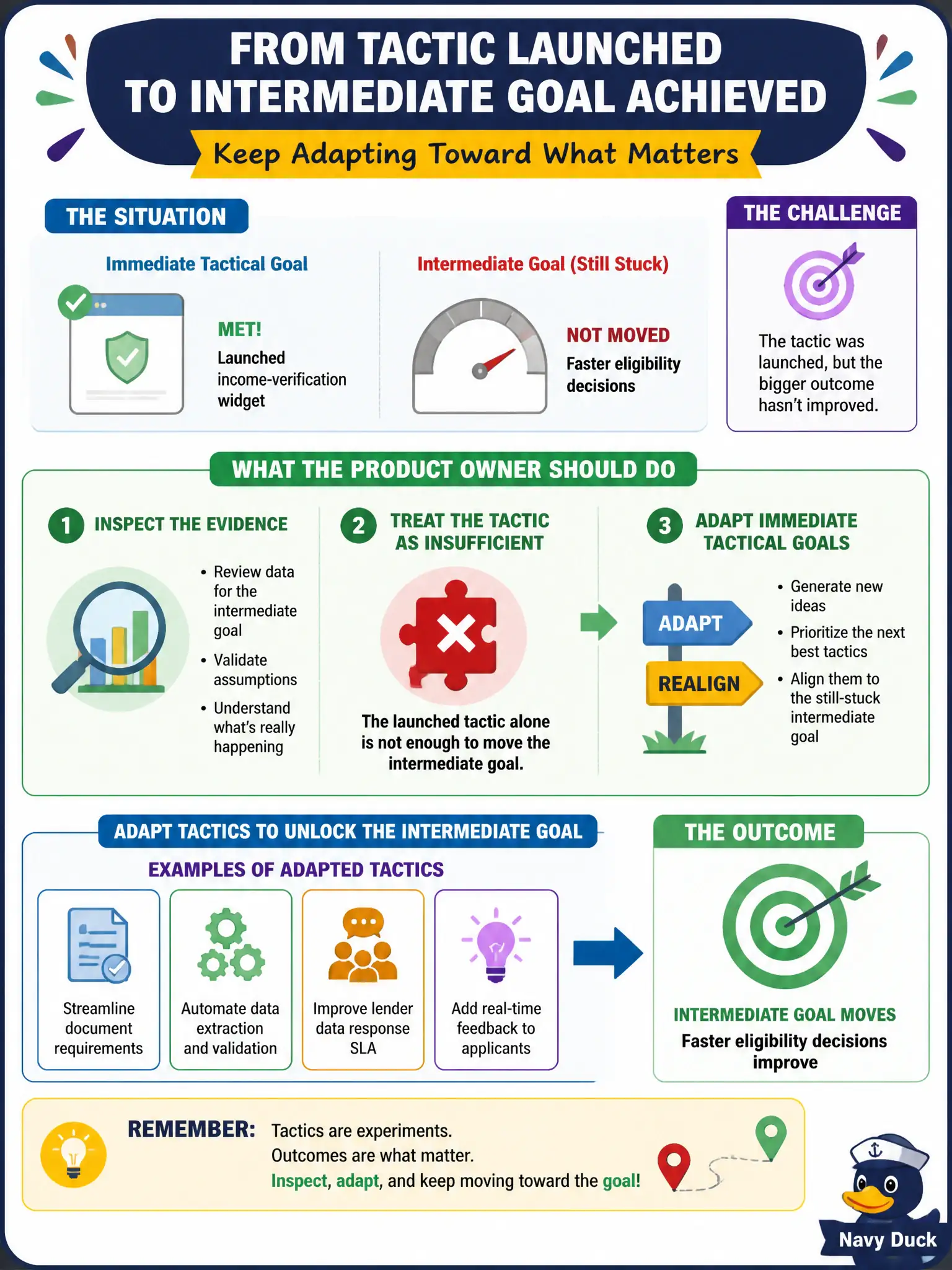 To Create an exciting colorful infographic that explains the concepts in the question: Question: A housing-portal team met its Immediate Tactical Goal of launching an income-verification widget, but Intermediate Goal measures for faster eligibility decisions have not moved. What should the Product Owner do? Correct Answer: Inspect the evidence, treat the tactic as insufficient, and adapt Immediate Tactical Goals toward the still-stuck Intermediate Goal. Put EVERY visible label in double quotes. No people. No A/B/C/D letters. In one of the four corners put a little "Navy Duck".