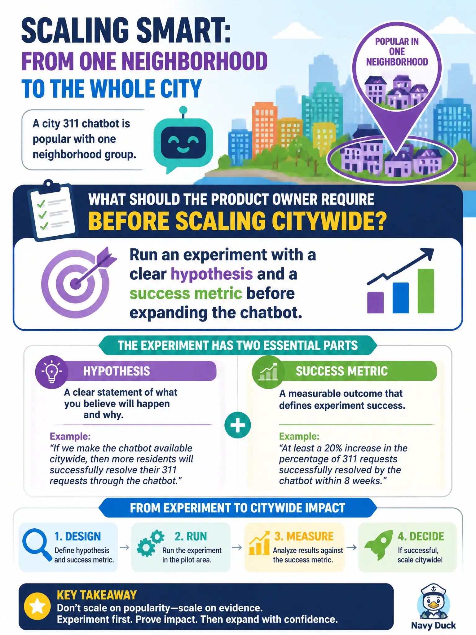 To Create an exciting colorful infographic that explains the concepts in the question: Question: A city 311 chatbot is popular with one neighborhood group. What should the Product Owner require before scaling it citywide? Correct Answer: Run an experiment with a clear hypothesis and a success metric before expanding the chatbot. Put EVERY visible label in double quotes. No people. No A/B/C/D letters. In one of the four corners put a little "Navy Duck".