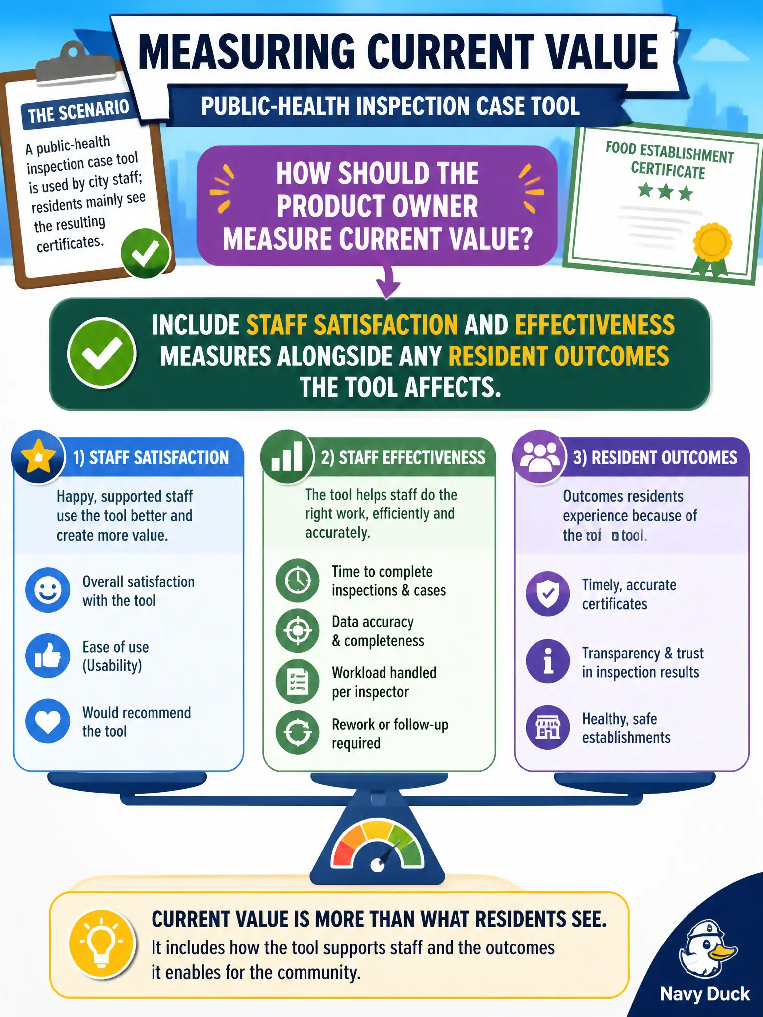 To Create an exciting colorful infographic that explains the concepts in the question: Question: A public-health inspection case tool is used by city staff; residents mainly see the resulting certificates. How should the Product Owner measure Current Value? Correct Answer: Include staff satisfaction and effectiveness measures alongside any resident outcomes the tool affects. Put EVERY visible label in double quotes. No people. No A/B/C/D letters. In one of the four corners put a little "Navy Duck".