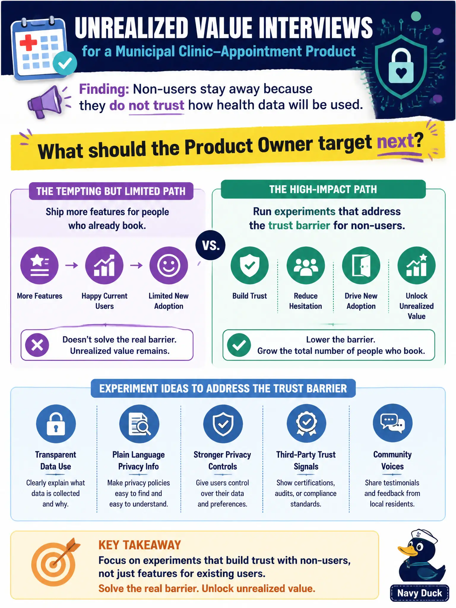 To Create an exciting colorful infographic that explains the concepts in the question: Question: Unrealized Value interviews for a municipal clinic-appointment product show non-users stay away because they do not trust how health data will be used. What should the Product Owner target next? Correct Answer: Run experiments that address the trust barrier for non-users rather than only shipping more features to people who already book. Put EVERY visible label in double quotes. No people. No A/B/C/D letters. In one of the four corners put a little "Navy Duck".