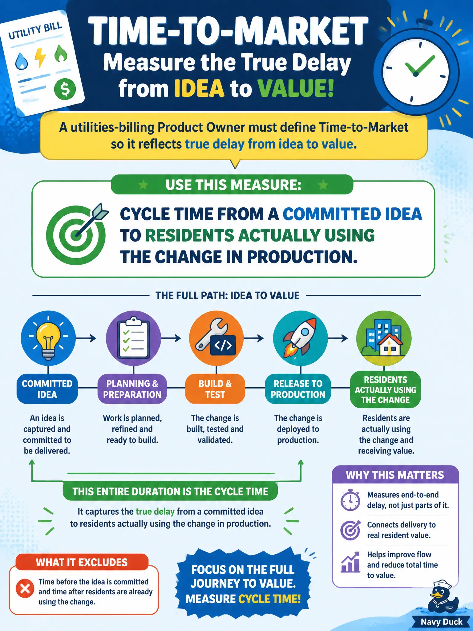 To Create an exciting colorful infographic that explains the concepts in the question: Question: A utilities-billing Product Owner must define Time-to-Market so it reflects true delay from idea to value. Which measure should they use? Correct Answer: Cycle time from a committed idea to residents actually using the change in production. Put EVERY visible label in double quotes. No people. No A/B/C/D letters. In one of the four corners put a little "Navy Duck".