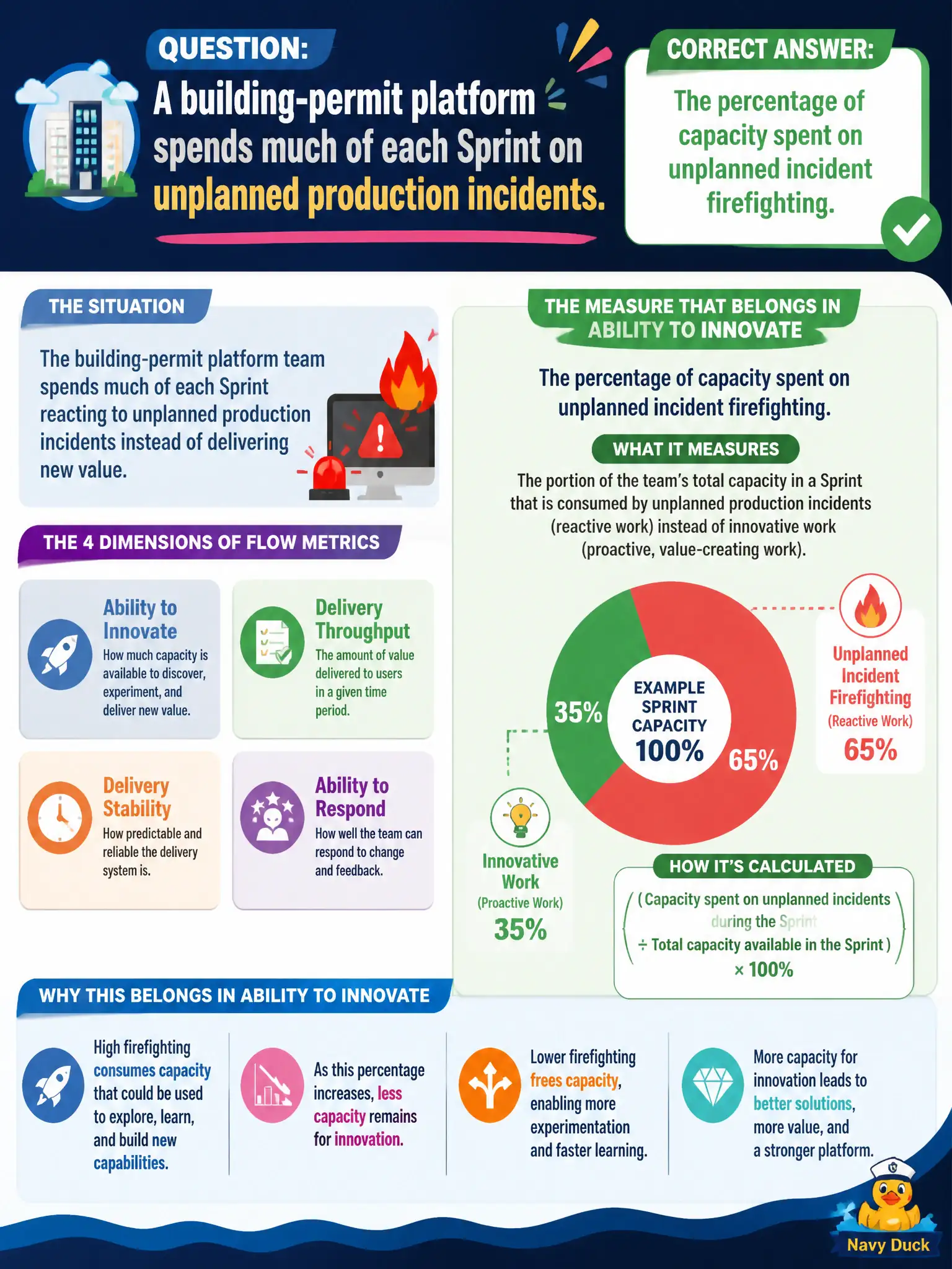 To Create an exciting colorful infographic that explains the concepts in the question: Question: A building-permit platform spends much of each Sprint on unplanned production incidents. Which measure belongs in Ability to Innovate? Correct Answer: The percentage of capacity spent on unplanned incident firefighting. Put EVERY visible label in double quotes. No people. No A/B/C/D letters. In one of the four corners put a little "Navy Duck".