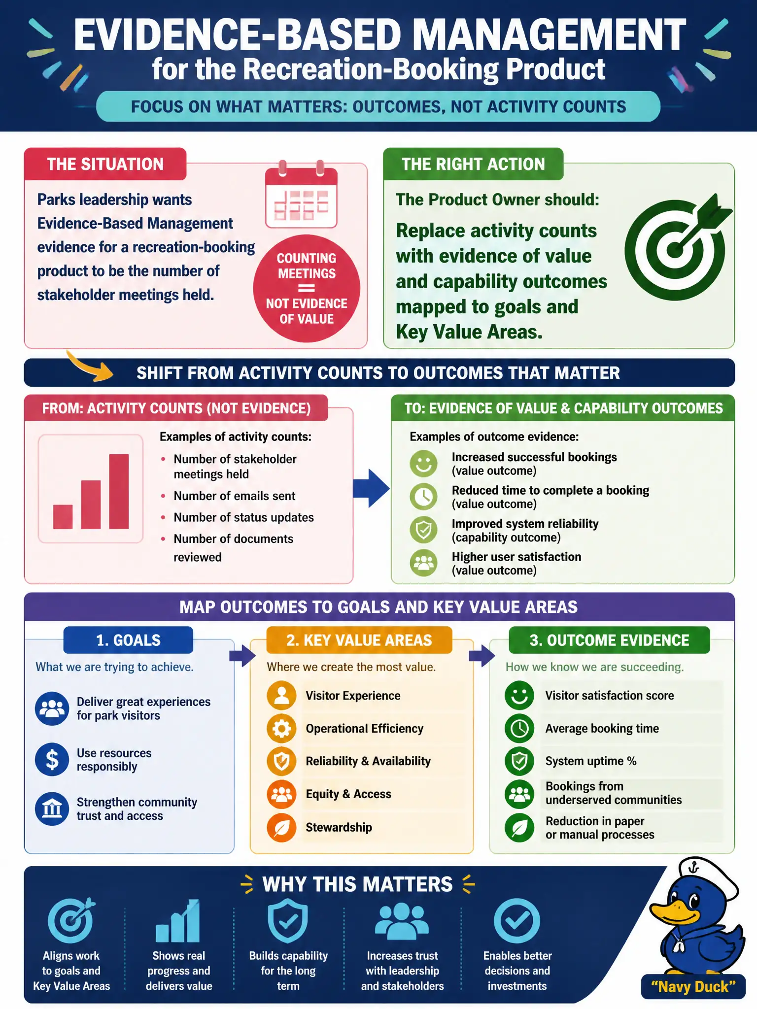 To Create an exciting colorful infographic that explains the concepts in the question: Question: Parks leadership wants Evidence-Based Management evidence for a recreation-booking product to be the number of stakeholder meetings held. What should the Product Owner do? Correct Answer: Replace activity counts with evidence of value and capability outcomes mapped to goals and Key Value Areas. Put EVERY visible label in double quotes. No people. No A/B/C/D letters. In one of the four corners put a little "Navy Duck".