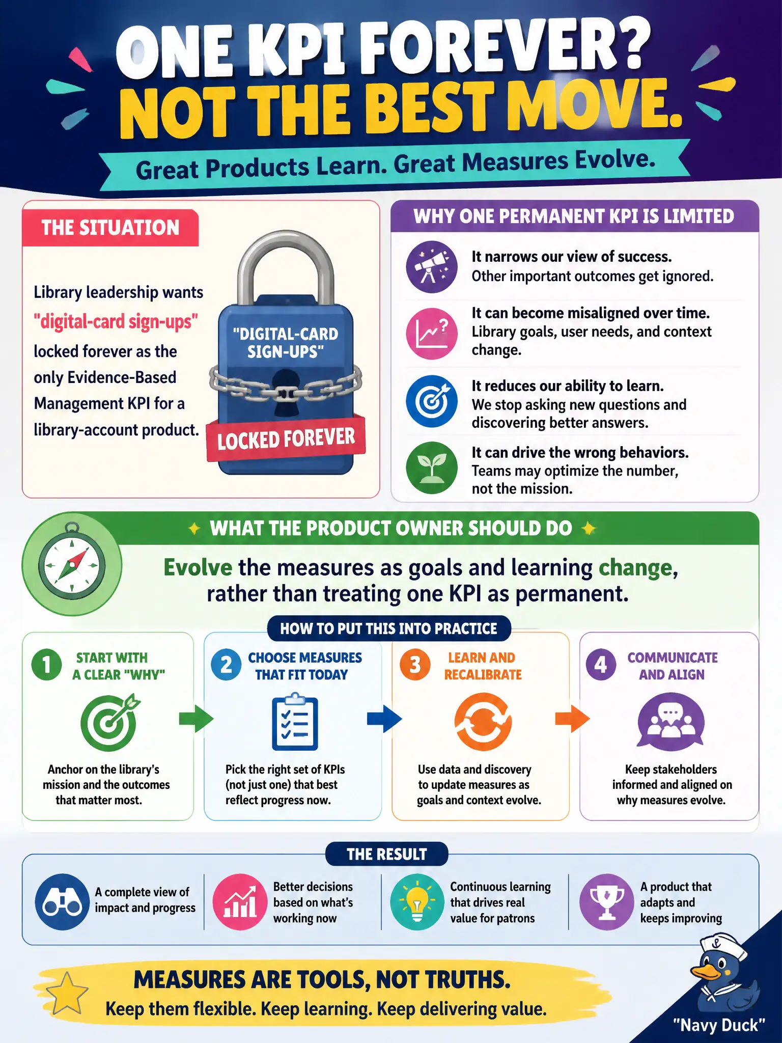 To Create an exciting colorful infographic that explains the concepts in the question: Question: Library leadership wants digital-card sign-ups locked forever as the only Evidence-Based Management KPI for a library-account product. What should the Product Owner do? Correct Answer: Evolve the measures as goals and learning change, rather than treating one KPI as permanent. Put EVERY visible label in double quotes. No people. No A/B/C/D letters. In one of the four corners put a little "Navy Duck".