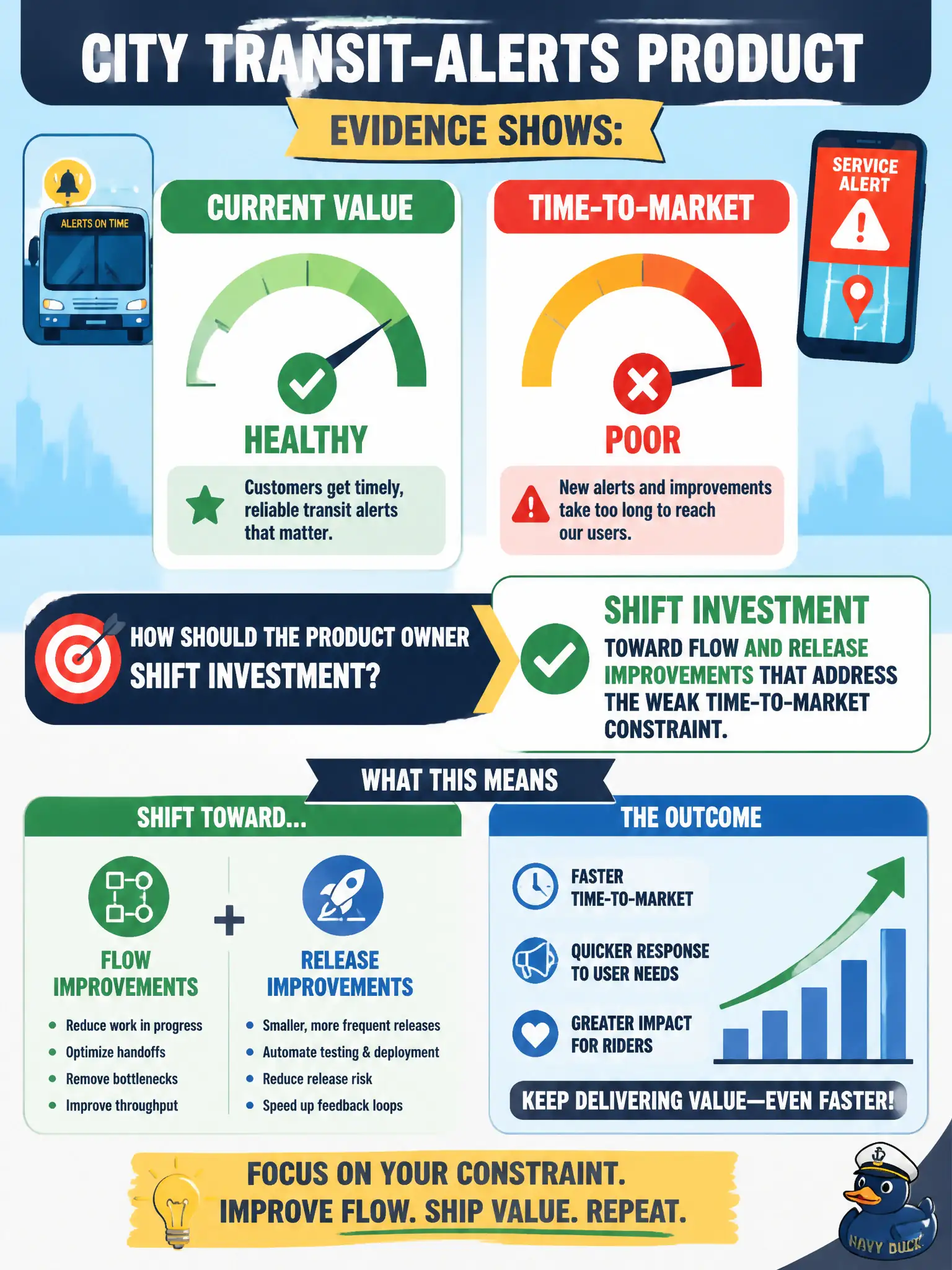 To Create an exciting colorful infographic that explains the concepts in the question: Question: Evidence for a city transit-alerts product shows Current Value is healthy while Time-to-Market is poor. How should the Product Owner shift investment? Correct Answer: Shift investment toward flow and release improvements that address the weak Time-to-Market constraint. Put EVERY visible label in double quotes. No people. No A/B/C/D letters. In one of the four corners put a little "Navy Duck".