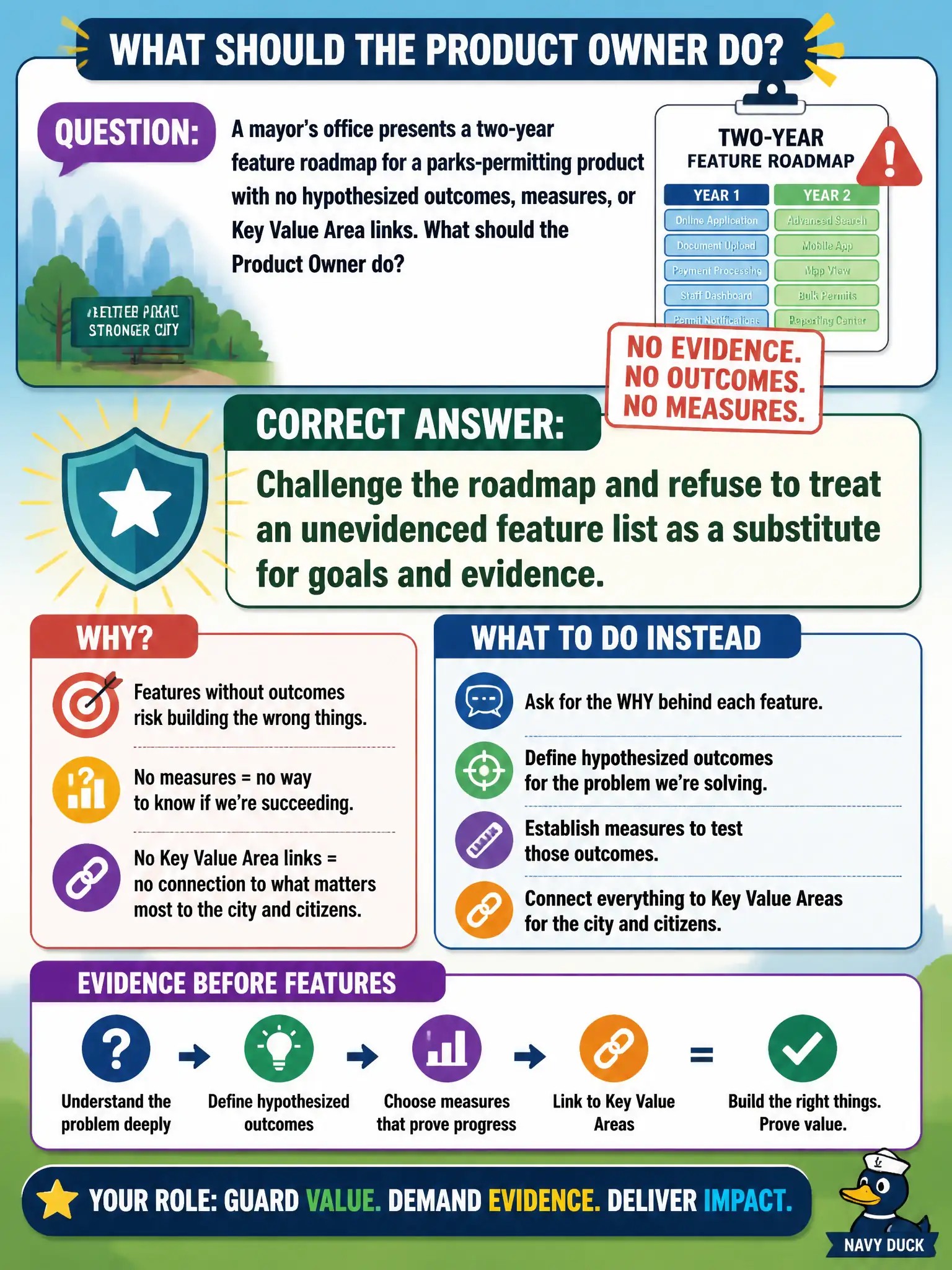 To Create an exciting colorful infographic that explains the concepts in the question: Question: A mayor's office presents a two-year feature roadmap for a parks-permitting product with no hypothesized outcomes, measures, or Key Value Area links. What should the Product Owner do? Correct Answer: Challenge the roadmap and refuse to treat an unevidenced feature list as a substitute for goals and evidence. Put EVERY visible label in double quotes. No people. No A/B/C/D letters. In one of the four corners put a little "Navy Duck".