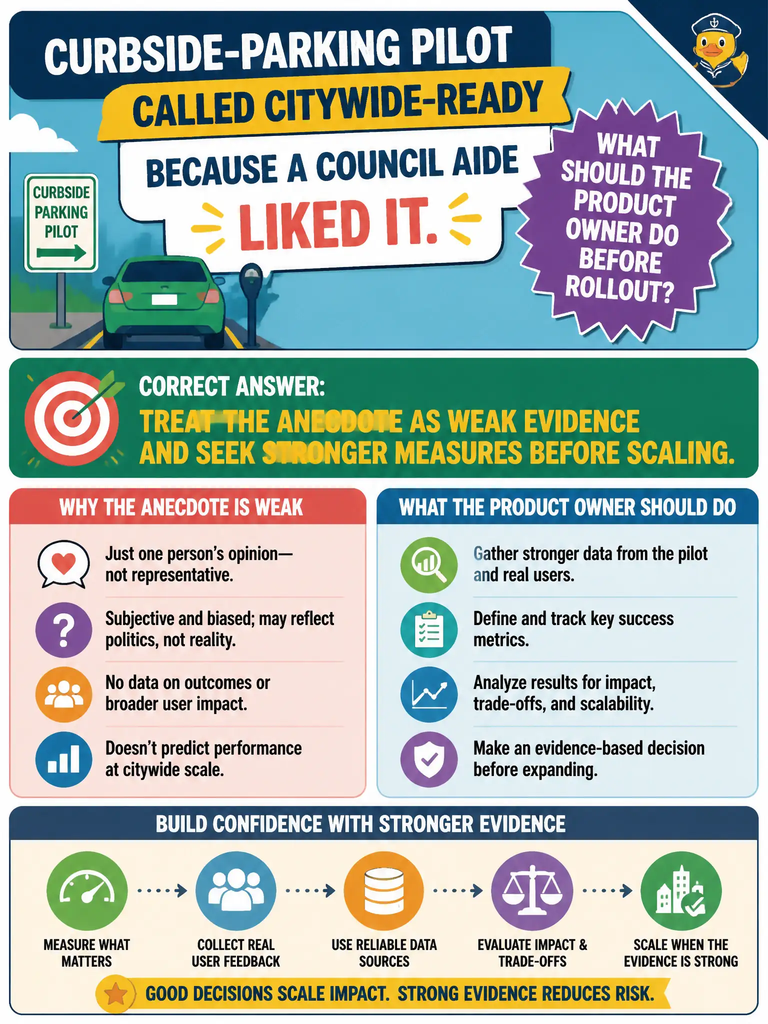 To Create an exciting colorful infographic that explains the concepts in the question: Question: A curbside-parking pilot is called citywide-ready because a council aide liked it. What should the Product Owner do before rollout? Correct Answer: Treat the anecdote as weak evidence and seek stronger measures before scaling. Put EVERY visible label in double quotes. No people. No A/B/C/D letters. In one of the four corners put a little "Navy Duck".
