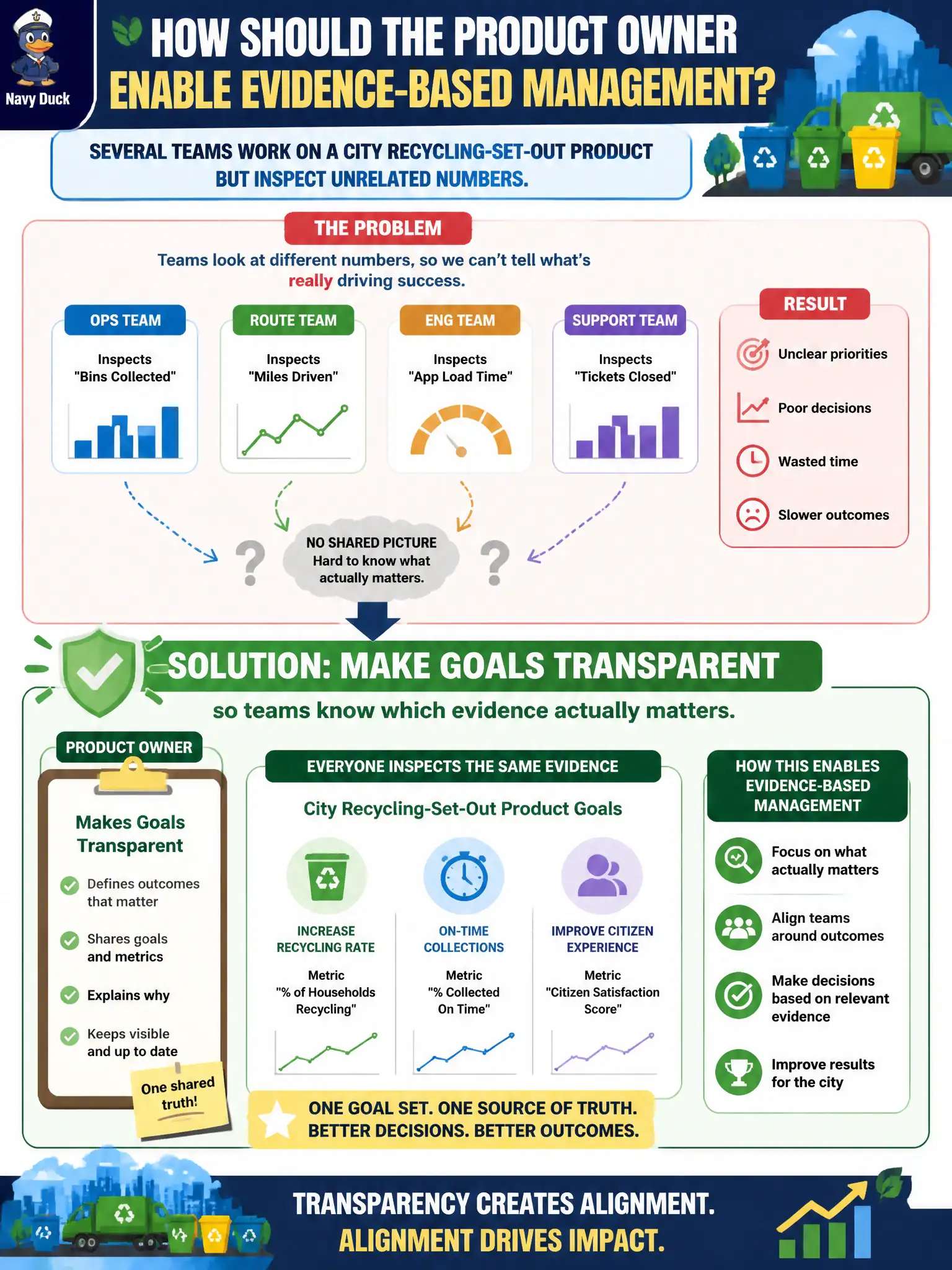 To Create an exciting colorful infographic that explains the concepts in the question: Question: Several teams work on a city recycling-set-out product but inspect unrelated numbers. How should the Product Owner enable Evidence-Based Management? Correct Answer: Make goals transparent so teams know which evidence actually matters. Put EVERY visible label in double quotes. No people. No A/B/C/D letters. In one of the four corners put a little "Navy Duck".