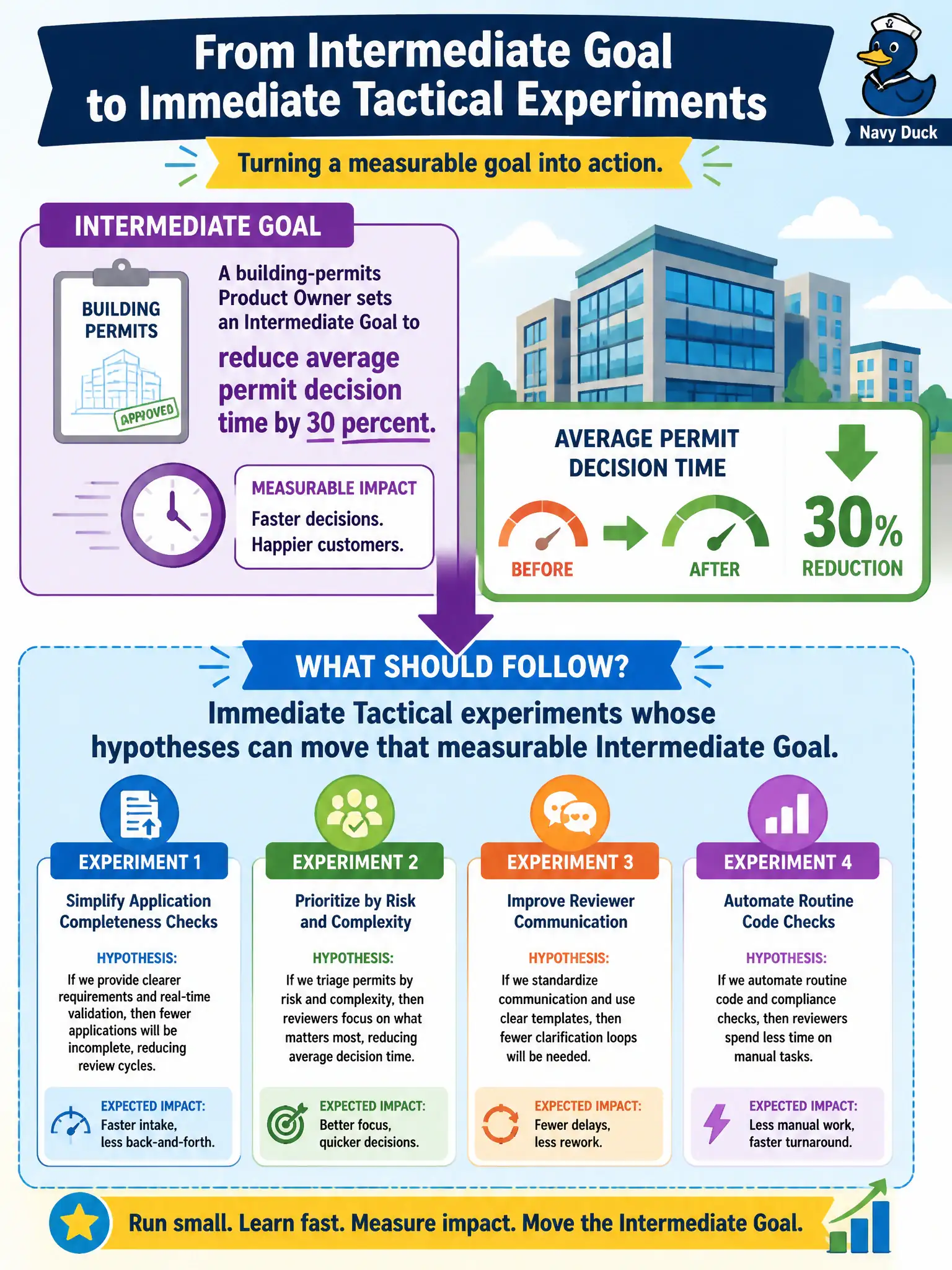 To Create an exciting colorful infographic that explains the concepts in the question: Question: A building-permits Product Owner sets an Intermediate Goal to reduce average permit decision time by 30 percent. What should follow? Correct Answer: Immediate Tactical experiments whose hypotheses can move that measurable Intermediate Goal. Put EVERY visible label in double quotes. No people. No A/B/C/D letters. In one of the four corners put a little "Navy Duck".