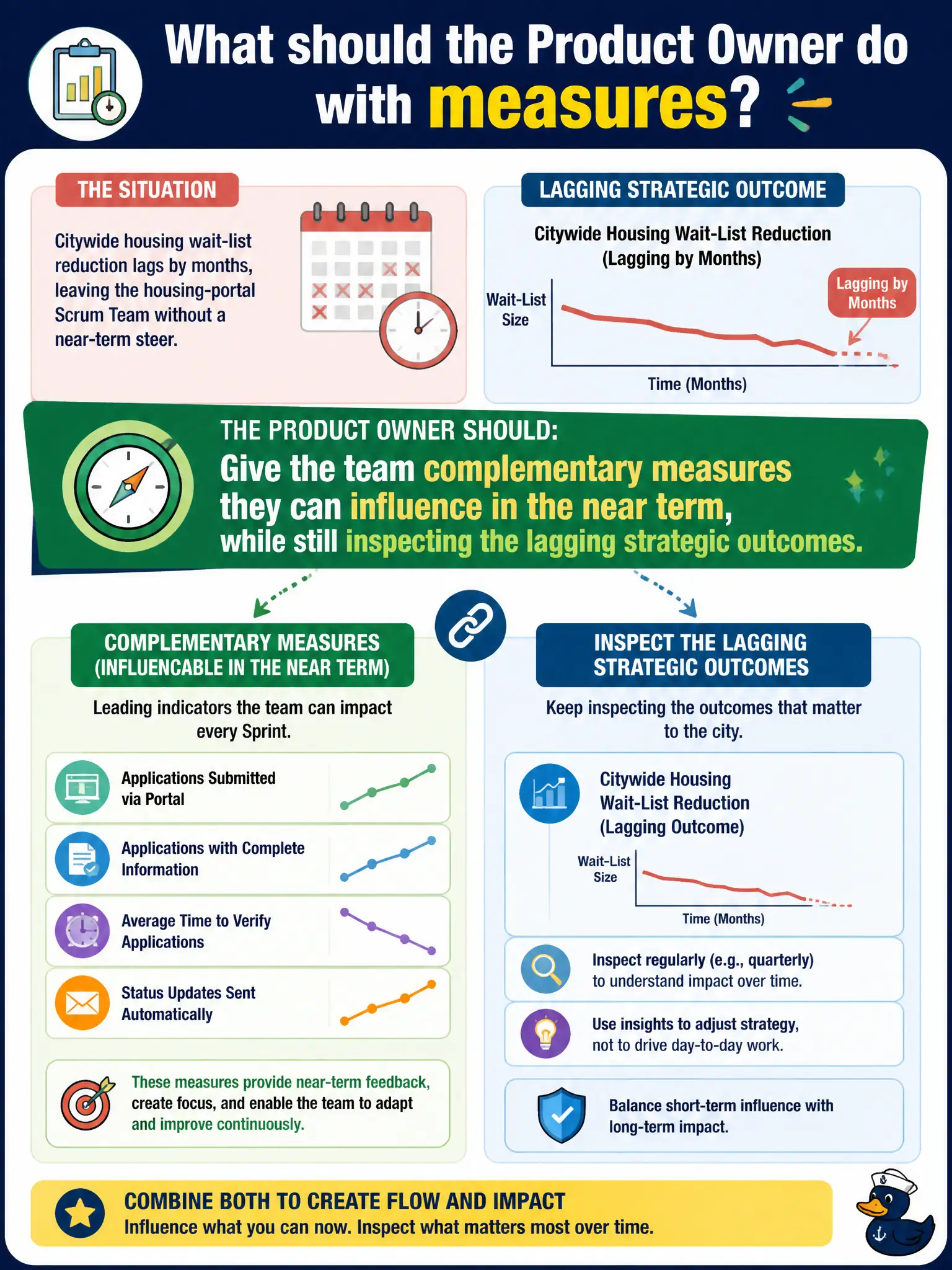 To Create an exciting colorful infographic that explains the concepts in the question: Question: Citywide housing wait-list reduction lags by months, leaving the housing-portal Scrum Team without a near-term steer. What should the Product Owner do with measures? Correct Answer: Give the team complementary measures they can influence in the near term, while still inspecting the lagging strategic outcomes. Put EVERY visible label in double quotes. No people. No A/B/C/D letters. In one of the four corners put a little "Navy Duck".