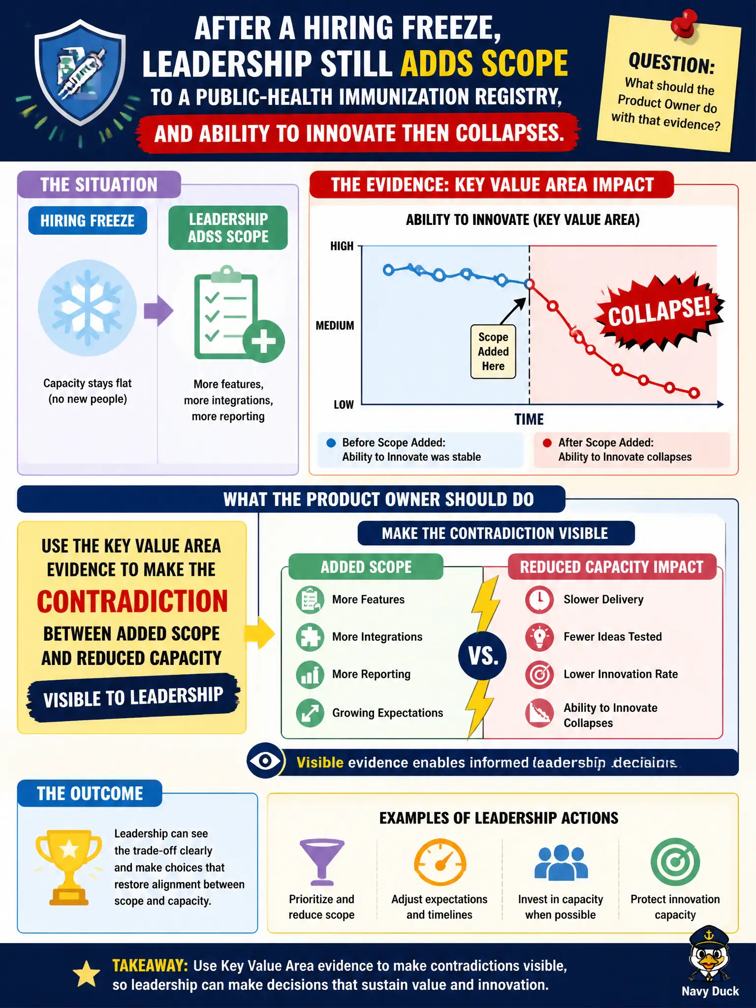 To Create an exciting colorful infographic that explains the concepts in the question: Question: After a hiring freeze, leadership still adds scope to a public-health immunization registry, and Ability to Innovate then collapses. What should the Product Owner do with that evidence? Correct Answer: Use the Key Value Area evidence to make the contradiction between added scope and reduced capacity visible to leadership. Put EVERY visible label in double quotes. No people. No A/B/C/D letters. In one of the four corners put a little "Navy Duck".