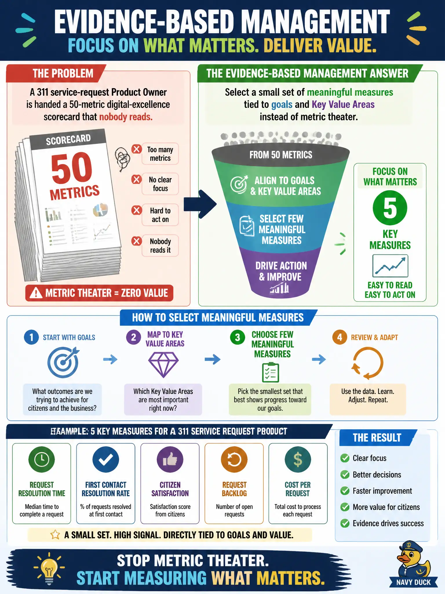 To Create an exciting colorful infographic that explains the concepts in the question: Question: A 311 service-request Product Owner is handed a 50-metric digital-excellence scorecard that nobody reads. What should they do under Evidence-Based Management? Correct Answer: Select a small set of meaningful measures tied to goals and Key Value Areas instead of metric theater. Put EVERY visible label in double quotes. No people. No A/B/C/D letters. In one of the four corners put a little "Navy Duck".