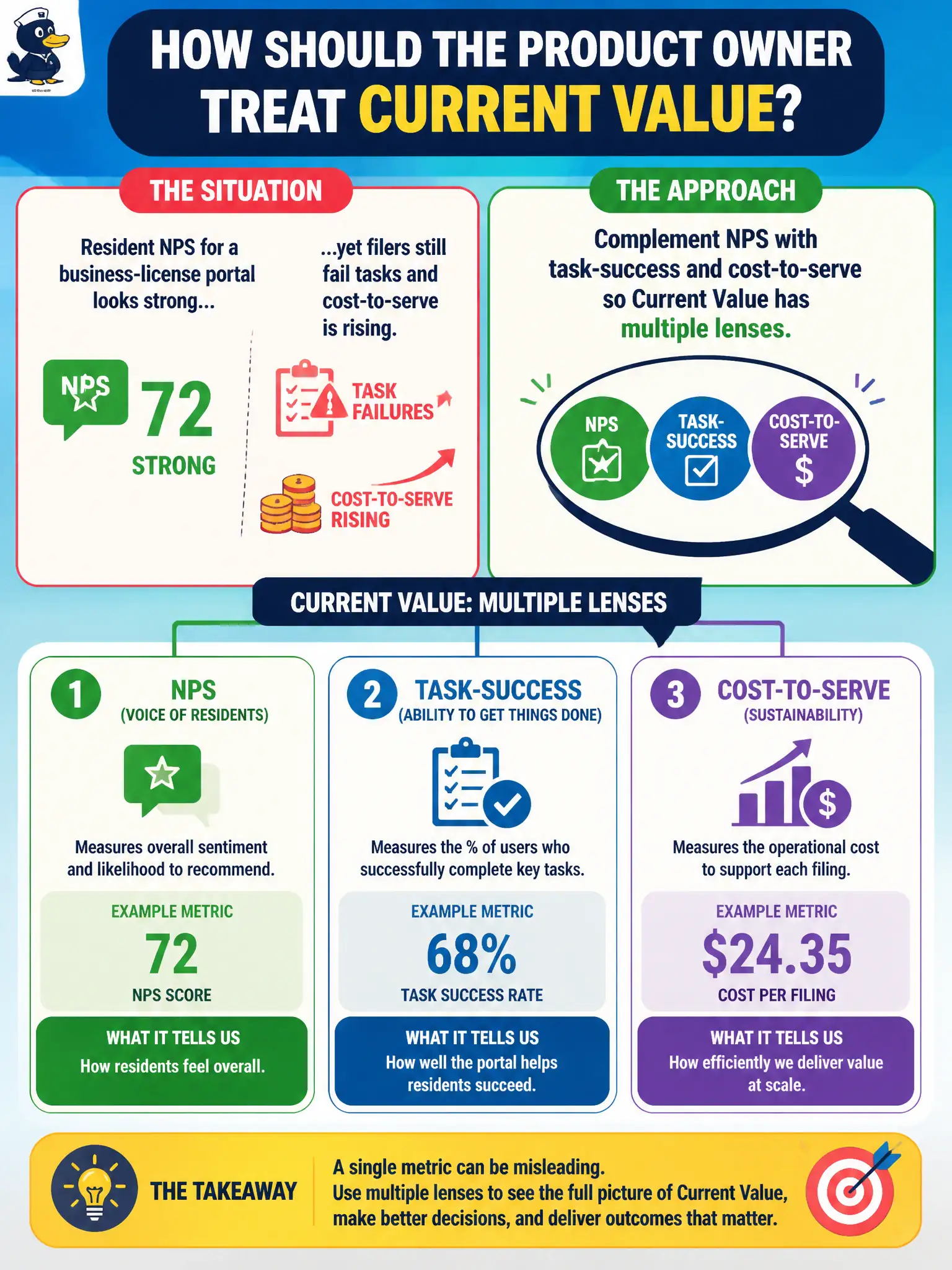 To Create an exciting colorful infographic that explains the concepts in the question: Question: Resident NPS for a business-license portal looks strong, yet filers still fail tasks and cost-to-serve is rising. How should the Product Owner treat Current Value? Correct Answer: Complement NPS with task-success and cost-to-serve so Current Value has multiple lenses. Put EVERY visible label in double quotes. No people. No A/B/C/D letters. In one of the four corners put a little "Navy Duck".