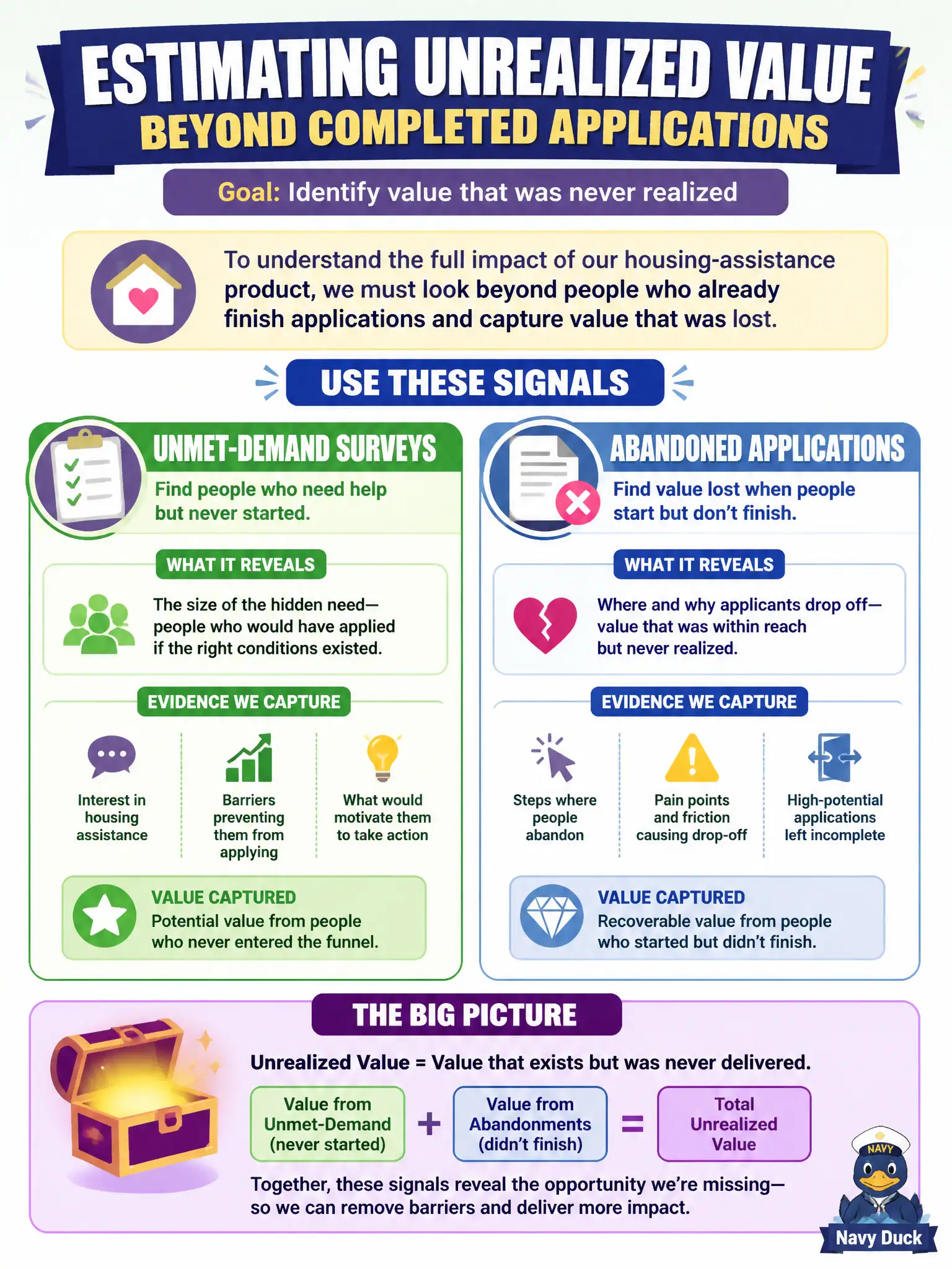 To Create an exciting colorful infographic that explains the concepts in the question: Question: A housing-assistance Product Owner needs to estimate Unrealized Value beyond people who already finish applications. Which signals should they use? Correct Answer: Unmet-demand surveys and abandoned applications as evidence of value that was never realized. Put EVERY visible label in double quotes. No people. No A/B/C/D letters. In one of the four corners put a little "Navy Duck".