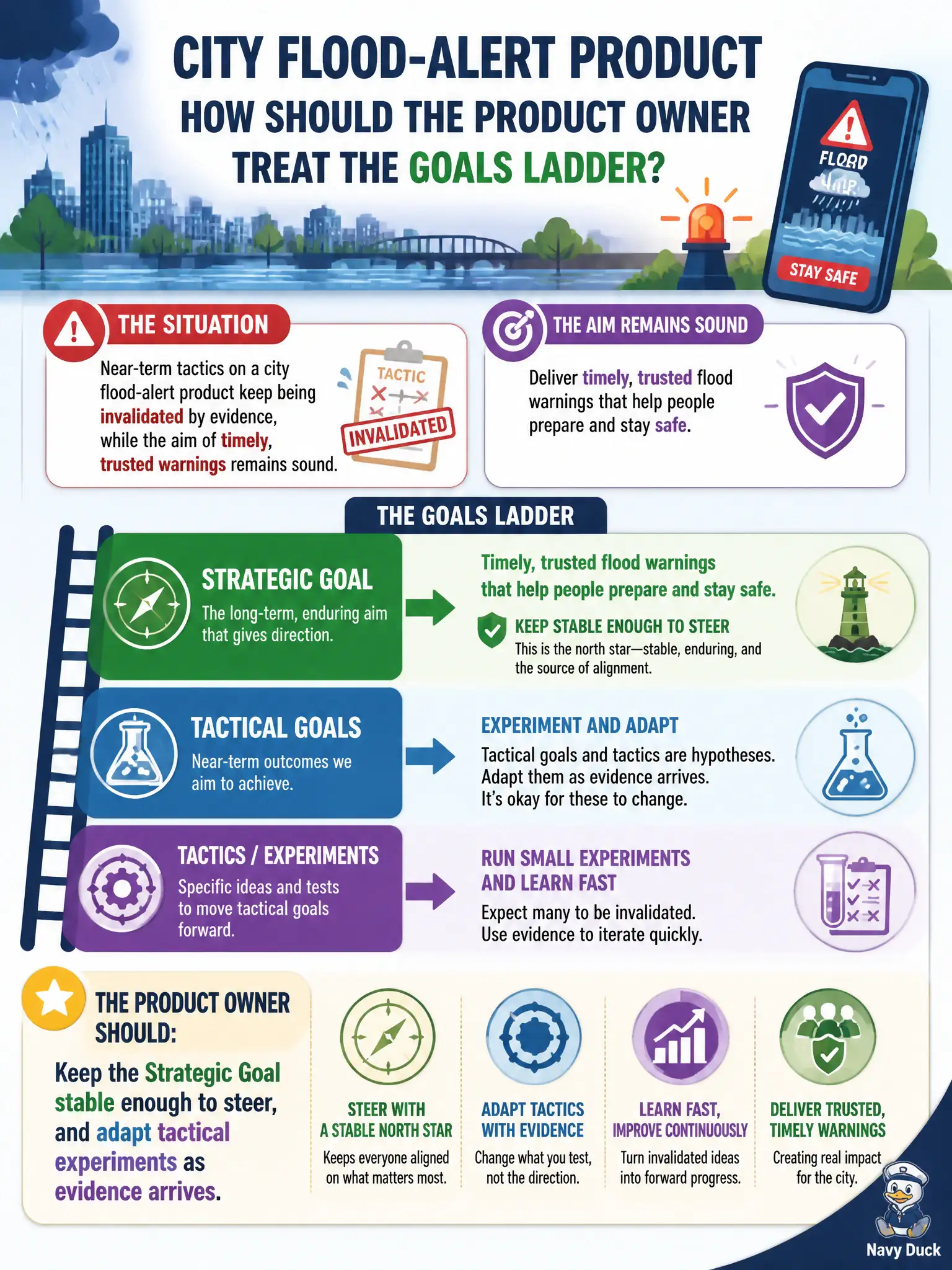 To Create an exciting colorful infographic that explains the concepts in the question: Question: Near-term tactics on a city flood-alert product keep being invalidated by evidence, while the aim of timely, trusted warnings remains sound. How should the Product Owner treat the goals ladder? Correct Answer: Keep the Strategic Goal stable enough to steer, and adapt tactical experiments as evidence arrives. Put EVERY visible label in double quotes. No people. No A/B/C/D letters. In one of the four corners put a little "Navy Duck".