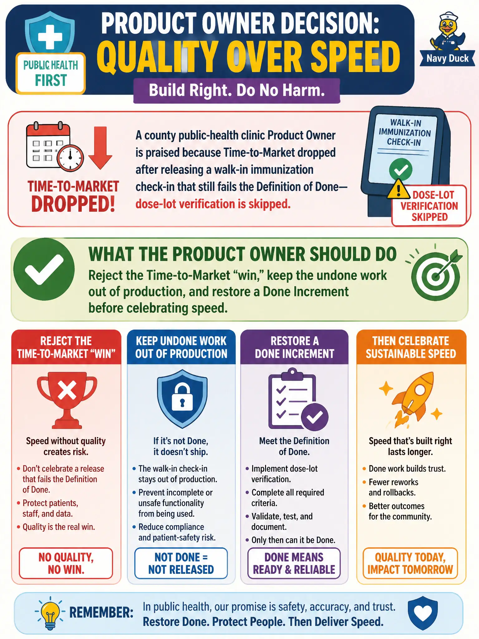 To Create an exciting colorful infographic that explains the concepts in the question: Question: A county public-health clinic Product Owner is praised because Time-to-Market dropped after releasing a walk-in immunization check-in that still fails the Definition of Done—dose-lot verification is skipped. What should the Product Owner do? Correct Answer: Reject the Time-to-Market “win,” keep the undone work out of production, and restore a Done Increment before celebrating speed. Put EVERY visible label in double quotes. No people. No A/B/C/D letters. In one of the four corners put a little "Navy Duck".