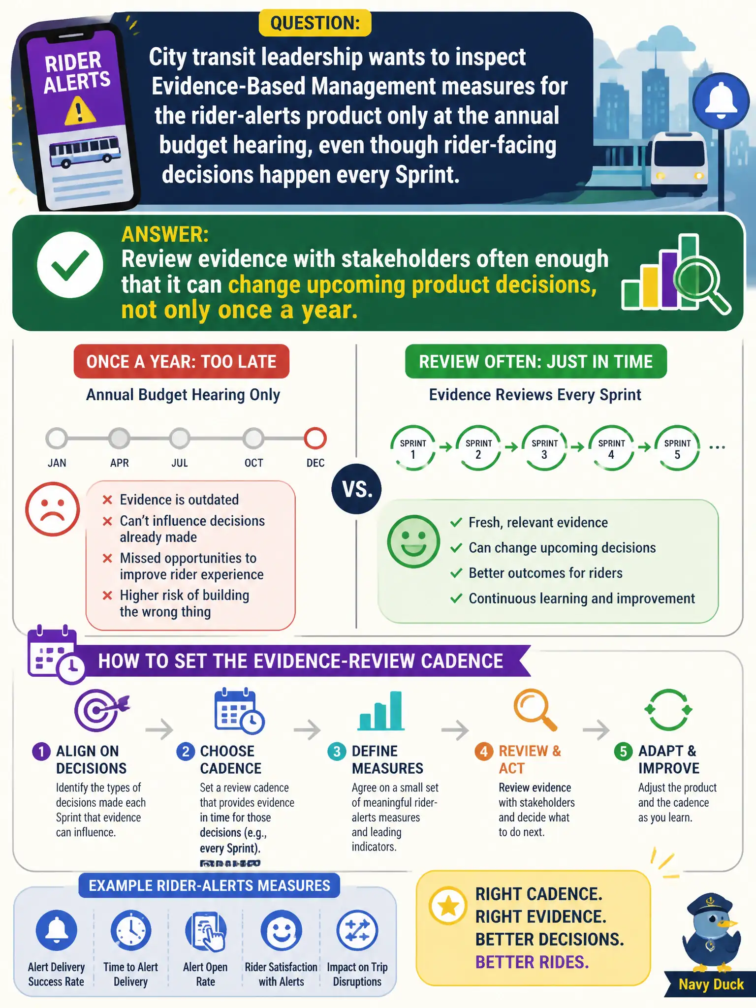 To Create an exciting colorful infographic that explains the concepts in the question: Question: City transit leadership wants to inspect Evidence-Based Management measures for the rider-alerts product only at the annual budget hearing, even though rider-facing decisions happen every Sprint. How should the Product Owner set the evidence-review cadence? Correct Answer: Review evidence with stakeholders often enough that it can change upcoming product decisions, not only once a year. Put EVERY visible label in double quotes. No people. No A/B/C/D letters. In one of the four corners put a little "Navy Duck".