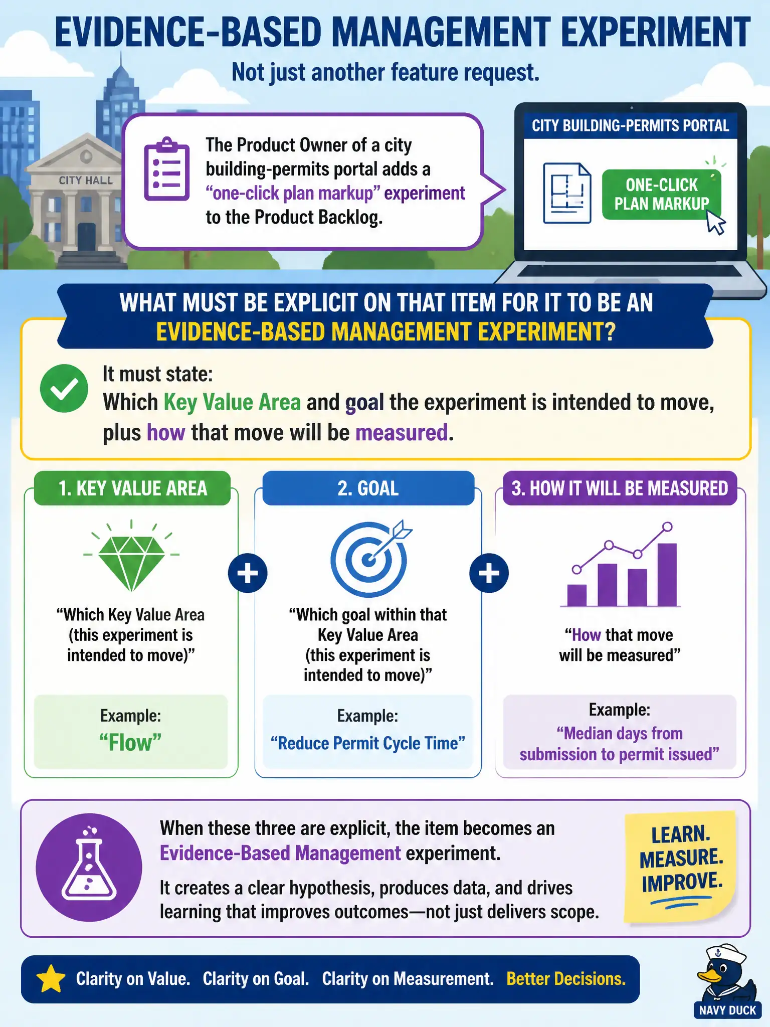 To Create an exciting colorful infographic that explains the concepts in the question: Question: The Product Owner of a city building-permits portal adds a “one-click plan markup” experiment to the Product Backlog. What must be explicit on that item for it to be an Evidence-Based Management experiment rather than just another feature request? Correct Answer: Which Key Value Area and goal the experiment is intended to move, plus how that move will be measured. Put EVERY visible label in double quotes. No people. No A/B/C/D letters. In one of the four corners put a little "Navy Duck".