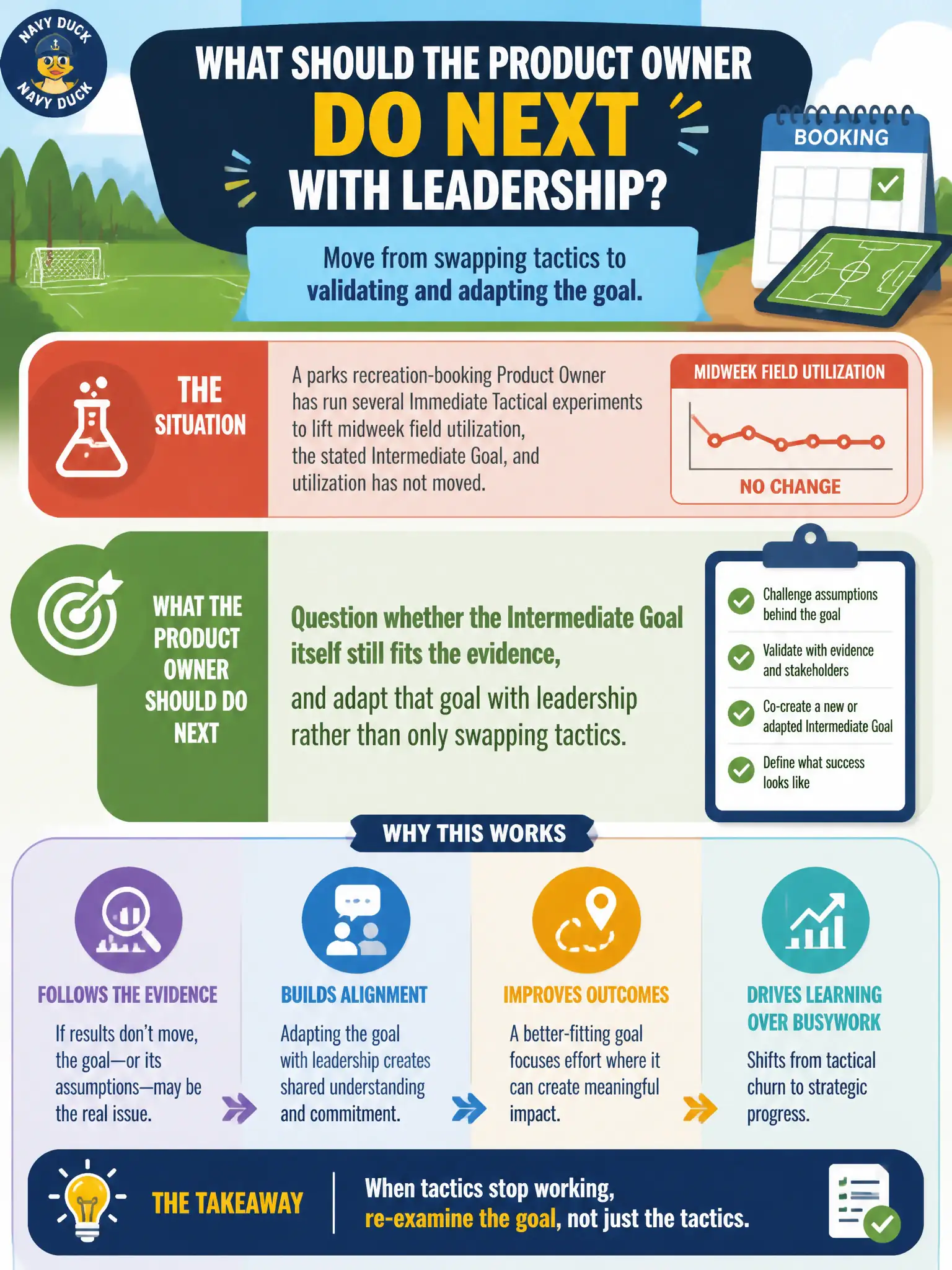To Create an exciting colorful infographic that explains the concepts in the question: Question: A parks recreation-booking Product Owner has run several Immediate Tactical experiments to lift midweek field utilization, the stated Intermediate Goal, and utilization has not moved. What should the Product Owner do next with leadership? Correct Answer: Question whether the Intermediate Goal itself still fits the evidence, and adapt that goal with leadership rather than only swapping tactics. Put EVERY visible label in double quotes. No people. No A/B/C/D letters. In one of the four corners put a little "Navy Duck".