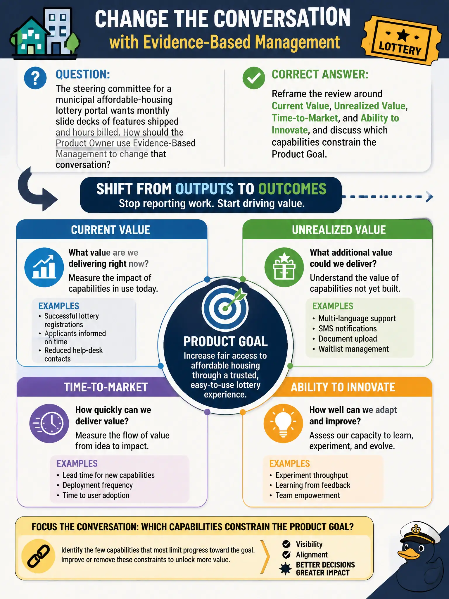 To Create an exciting colorful infographic that explains the concepts in the question: Question: The steering committee for a municipal affordable-housing lottery portal wants monthly slide decks of features shipped and hours billed. How should the Product Owner use Evidence-Based Management to change that conversation? Correct Answer: Reframe the review around Current Value, Unrealized Value, Time-to-Market, and Ability to Innovate, and discuss which capabilities constrain the Product Goal. Put EVERY visible label in double quotes. No people. No A/B/C/D letters. In one of the four corners put a little "Navy Duck".