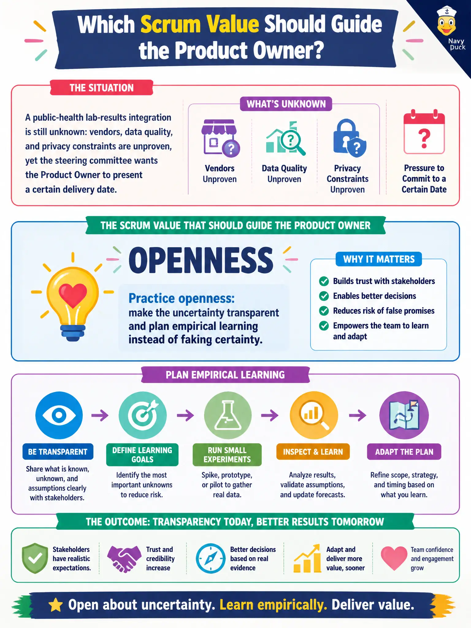 To Create an exciting colorful infographic that explains the concepts in the question: Question: A public-health lab-results integration is still unknown: vendors, data quality, and privacy constraints are unproven, yet the steering committee wants the Product Owner to present a certain delivery date. Which Scrum Value should guide the Product Owner? Correct Answer: Practice openness: make the uncertainty transparent and plan empirical learning instead of faking certainty. Put EVERY visible label in double quotes. No people. No A/B/C/D letters. In one of the four corners put a little "Navy Duck".