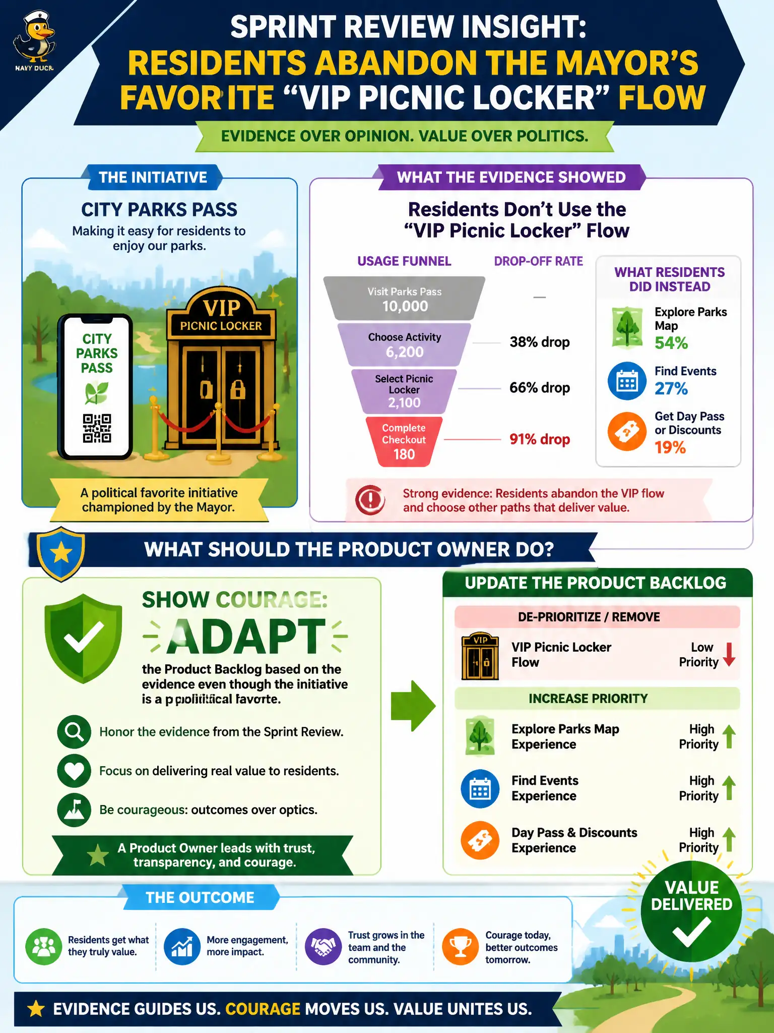 To Create an exciting colorful infographic that explains the concepts in the question: Question: At Sprint Review for the city parks pass, evidence shows residents abandon the mayor’s favorite gated “VIP picnic locker” flow. What should the Product Owner do? Correct Answer: Show courage: adapt the Product Backlog based on the evidence even though the initiative is a political favorite. Put EVERY visible label in double quotes. No people. No A/B/C/D letters. In one of the four corners put a little "Navy Duck".