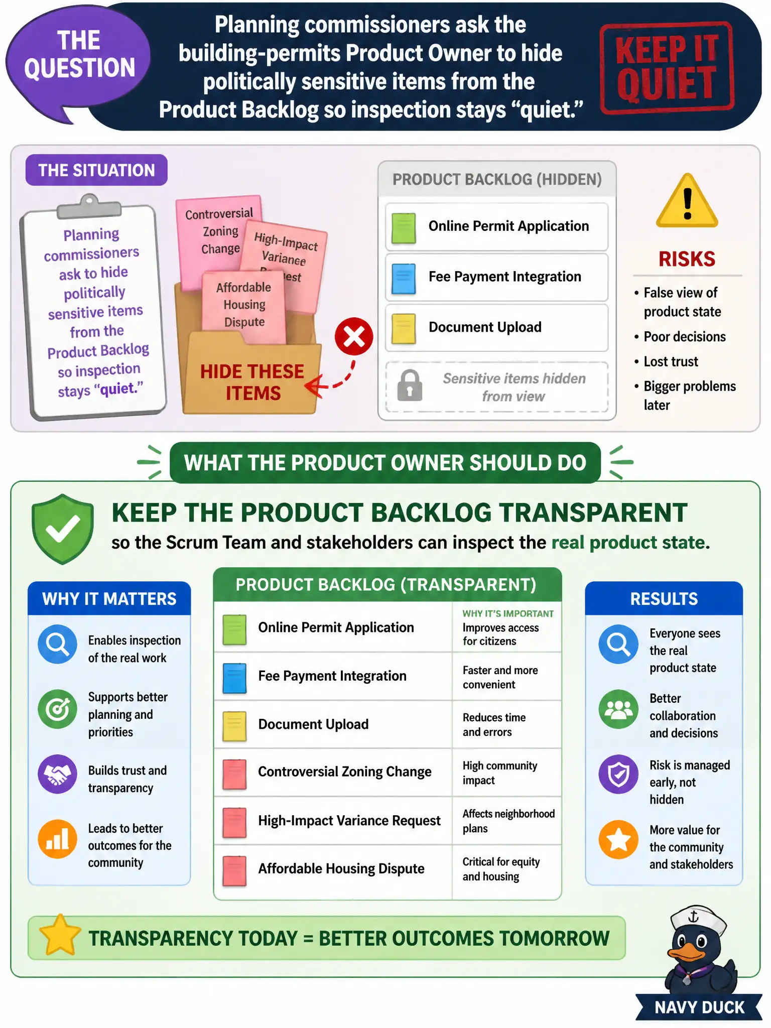 To Create an exciting colorful infographic that explains the concepts in the question: Question: Planning commissioners ask the building-permits Product Owner to hide politically sensitive items from the Product Backlog so inspection stays “quiet.” What should the Product Owner do? Correct Answer: Keep the Product Backlog transparent so the Scrum Team and stakeholders can inspect the real product state. Put EVERY visible label in double quotes. No people. No A/B/C/D letters. In one of the four corners put a little "Navy Duck".