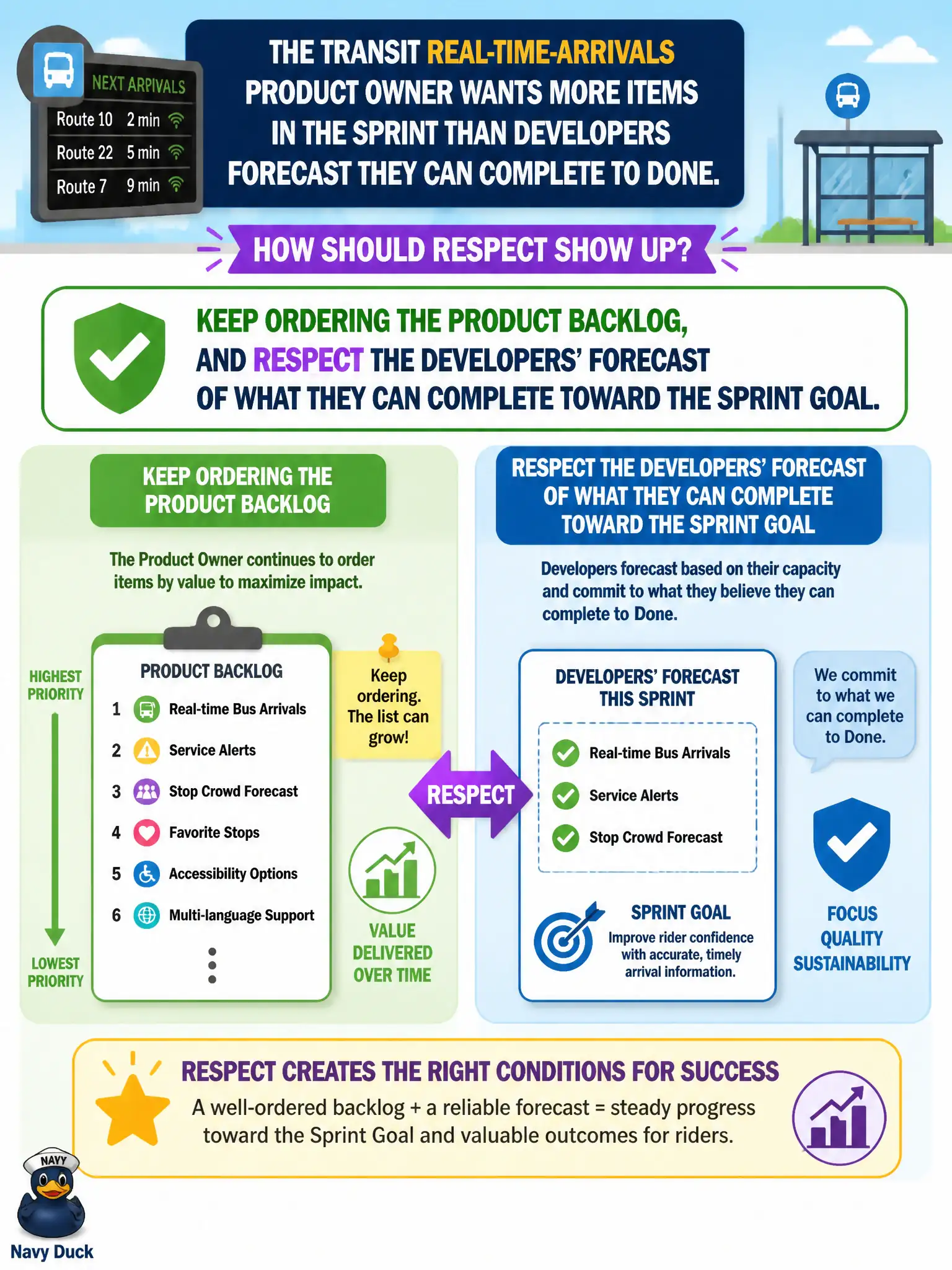 To Create an exciting colorful infographic that explains the concepts in the question: Question: The transit real-time-arrivals Product Owner wants more items in the Sprint than Developers forecast they can complete to Done. How should respect show up? Correct Answer: Keep ordering the Product Backlog, and respect the Developers’ forecast of what they can complete toward the Sprint Goal. Put EVERY visible label in double quotes. No people. No A/B/C/D letters. In one of the four corners put a little "Navy Duck".