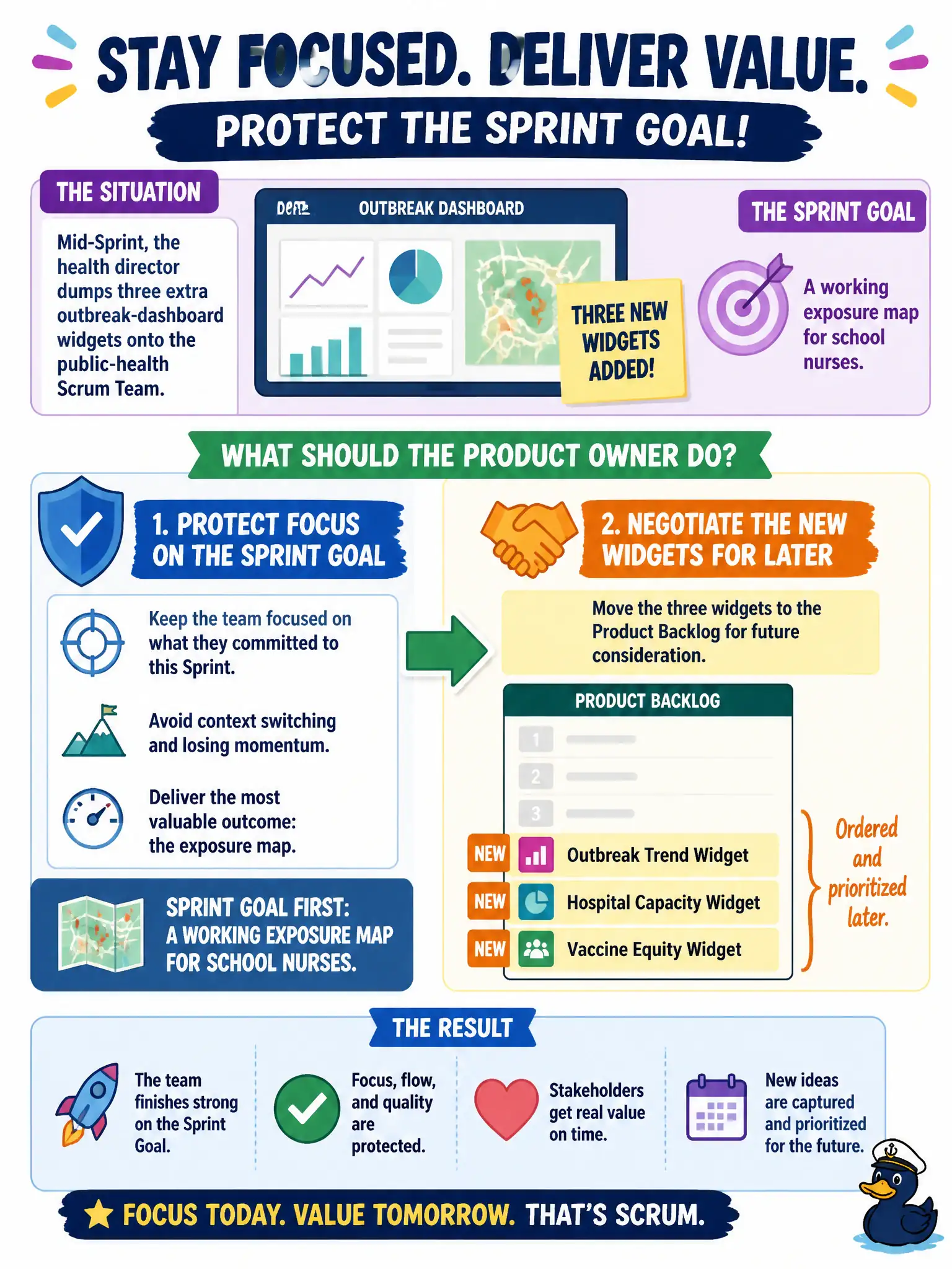 To Create an exciting colorful infographic that explains the concepts in the question: Question: Mid-Sprint, the health director dumps three extra outbreak-dashboard widgets onto the public-health Scrum Team. The Sprint Goal is a working exposure map for school nurses. What should the Product Owner do? Correct Answer: Protect focus on the Sprint Goal; negotiate the new widgets onto the Product Backlog for later ordering rather than thrashing this Sprint. Put EVERY visible label in double quotes. No people. No A/B/C/D letters. In one of the four corners put a little "Navy Duck".