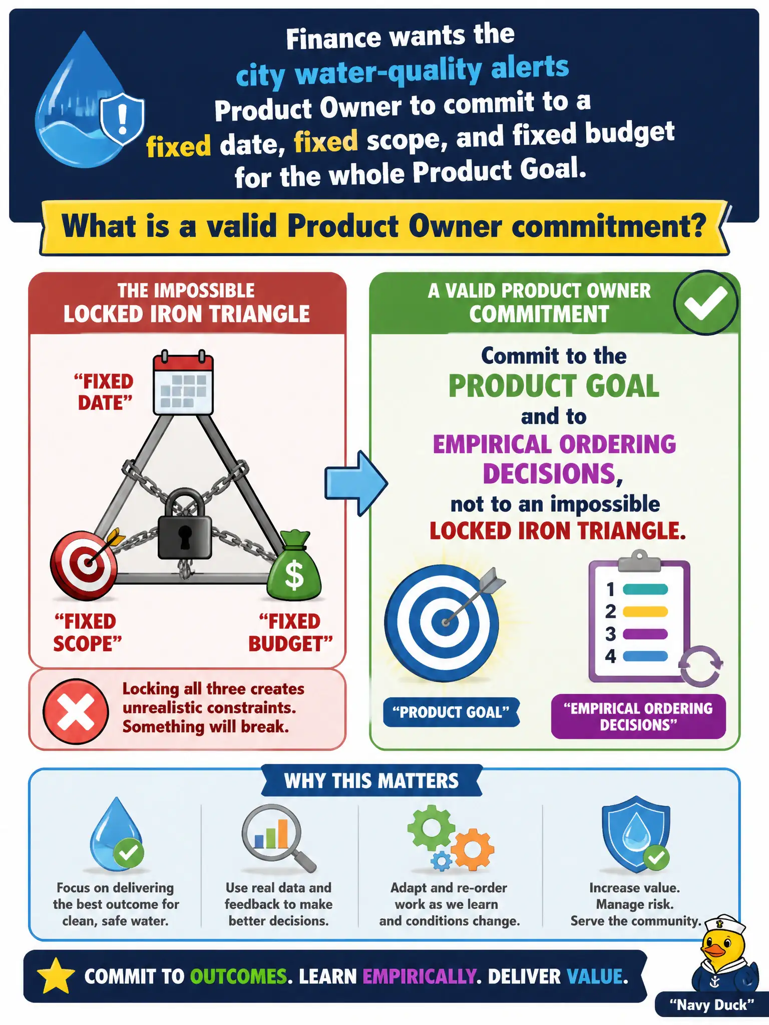 To Create an exciting colorful infographic that explains the concepts in the question: Question: Finance wants the city water-quality alerts Product Owner to commit to a fixed date, fixed scope, and fixed budget for the whole Product Goal. What is a valid Product Owner commitment? Correct Answer: Commit to the Product Goal and to empirical ordering decisions, not to an impossible locked iron triangle. Put EVERY visible label in double quotes. No people. No A/B/C/D letters. In one of the four corners put a little "Navy Duck".