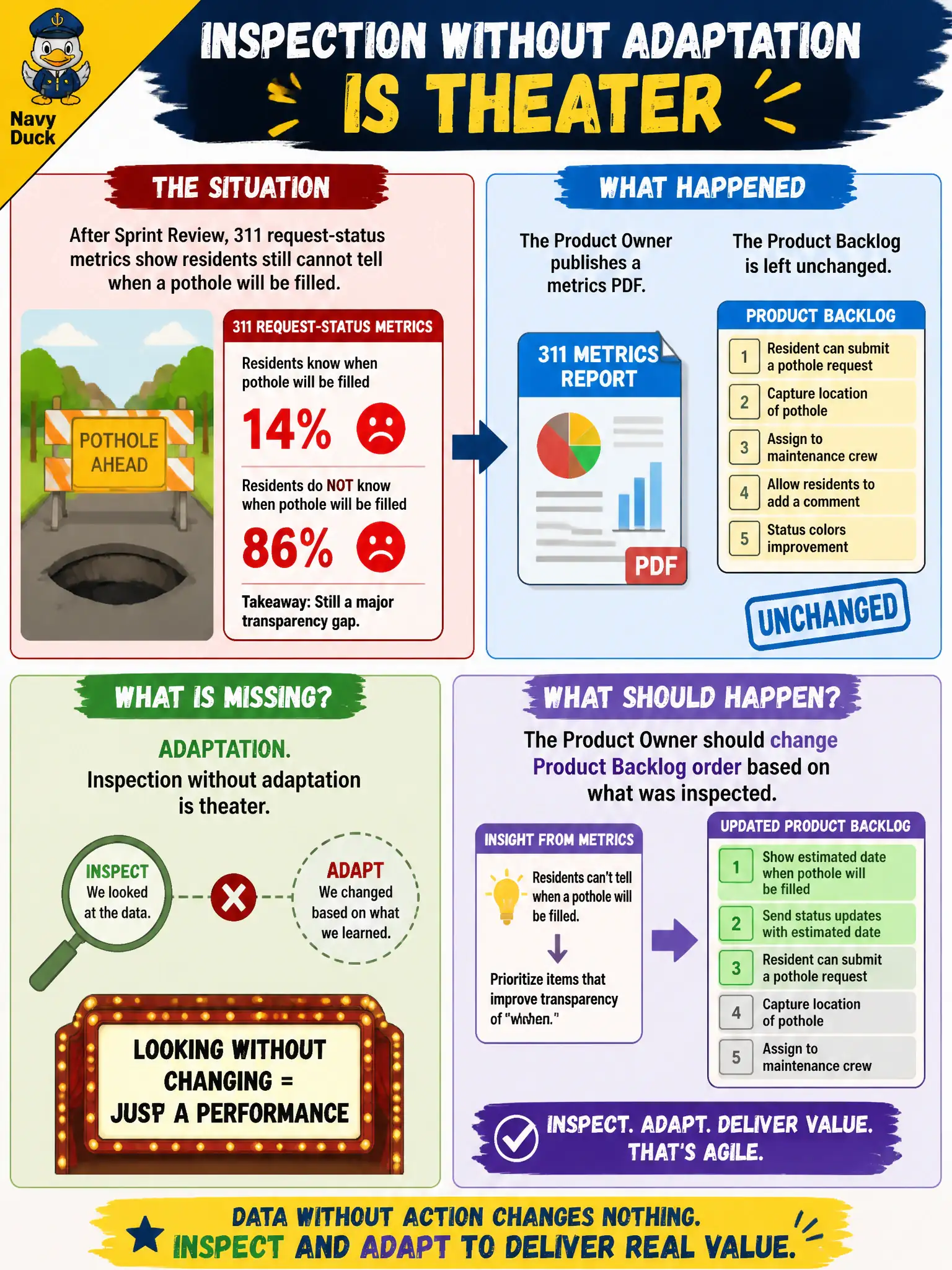 To Create an exciting colorful infographic that explains the concepts in the question: Question: After Sprint Review, 311 request-status metrics show residents still cannot tell when a pothole will be filled. The Product Owner publishes a metrics PDF and leaves the Product Backlog unchanged. What is missing, and what should happen? Correct Answer: Inspection without adaptation is theater; the Product Owner should change Product Backlog order based on what was inspected. Put EVERY visible label in double quotes. No people. No A/B/C/D letters. In one of the four corners put a little "Navy Duck".