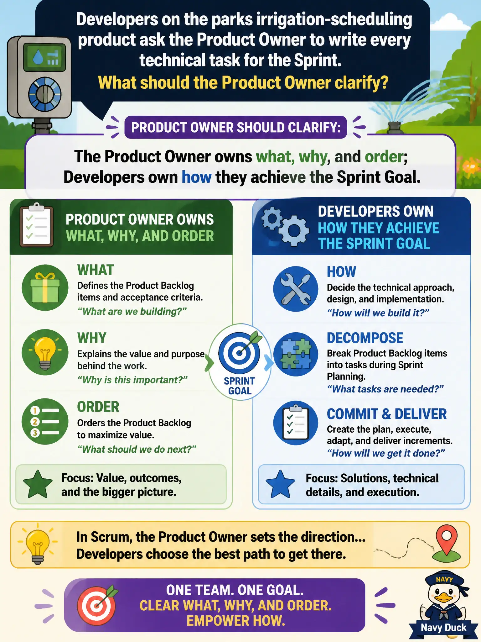 To Create an exciting colorful infographic that explains the concepts in the question: Question: Developers on the parks irrigation-scheduling product ask the Product Owner to write every technical task for the Sprint. What should the Product Owner clarify? Correct Answer: The Product Owner owns what, why, and order; Developers own how they achieve the Sprint Goal. Put EVERY visible label in double quotes. No people. No A/B/C/D letters. In one of the four corners put a little "Navy Duck".