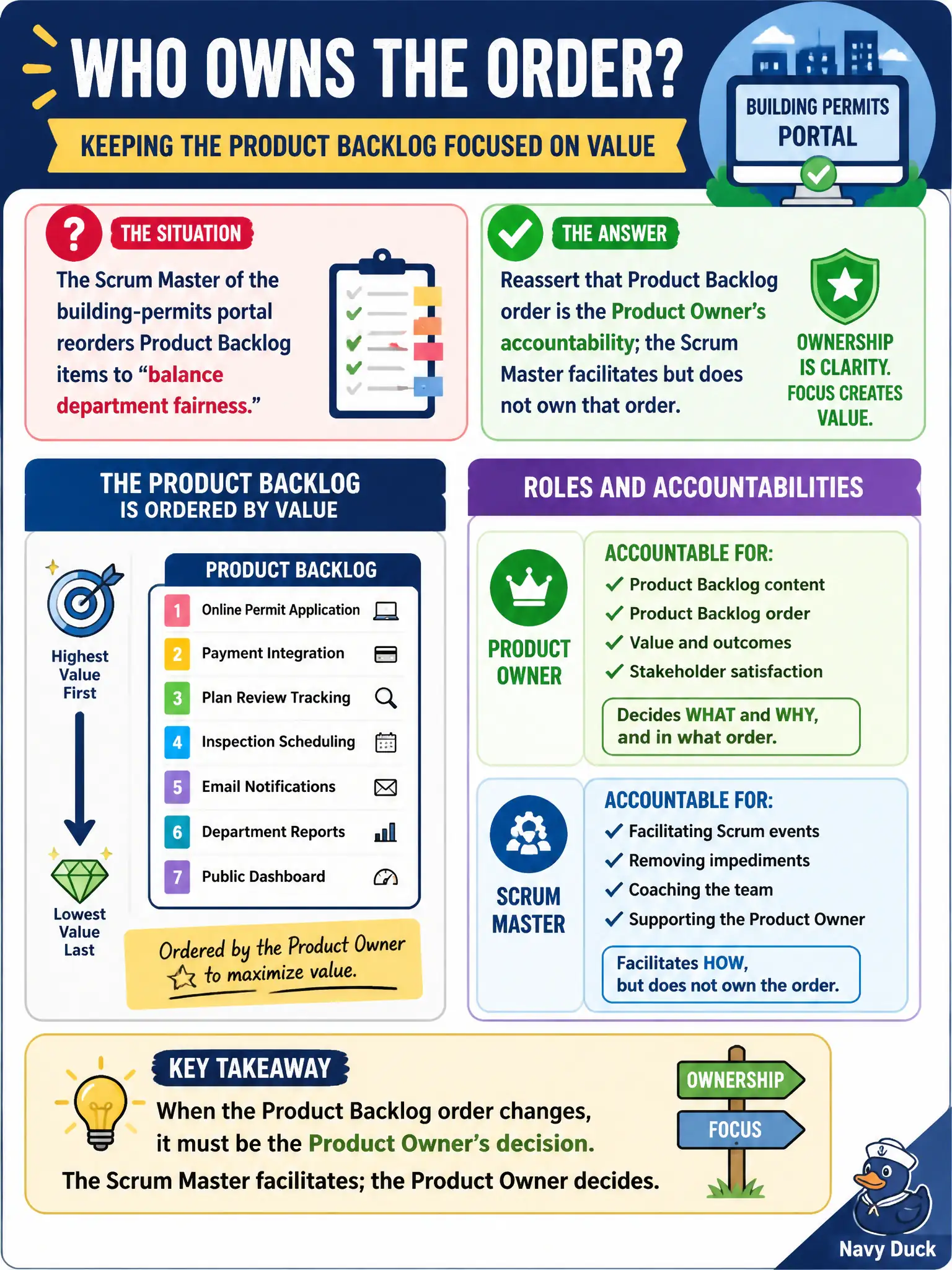 To Create an exciting colorful infographic that explains the concepts in the question: Question: The Scrum Master of the building-permits portal reorders Product Backlog items to “balance department fairness.” What should the Product Owner do? Correct Answer: Reassert that Product Backlog order is the Product Owner’s accountability; the Scrum Master facilitates but does not own that order. Put EVERY visible label in double quotes. No people. No A/B/C/D letters. In one of the four corners put a little "Navy Duck".
