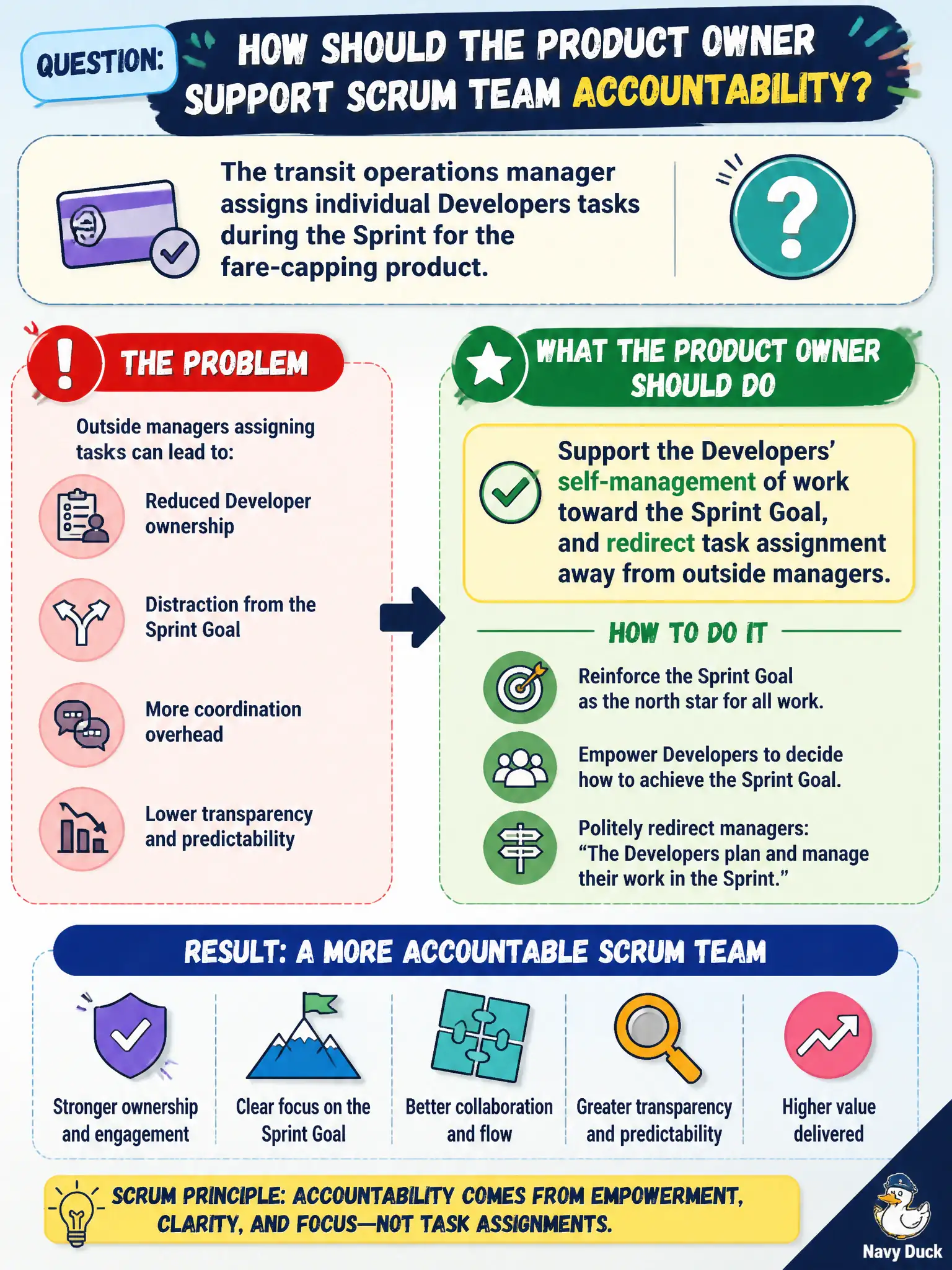To Create an exciting colorful infographic that explains the concepts in the question: Question: The transit operations manager assigns individual Developers tasks during the Sprint for the fare-capping product. How should the Product Owner support Scrum Team accountability? Correct Answer: Support the Developers’ self-management of work toward the Sprint Goal, and redirect task assignment away from outside managers. Put EVERY visible label in double quotes. No people. No A/B/C/D letters. In one of the four corners put a little "Navy Duck".