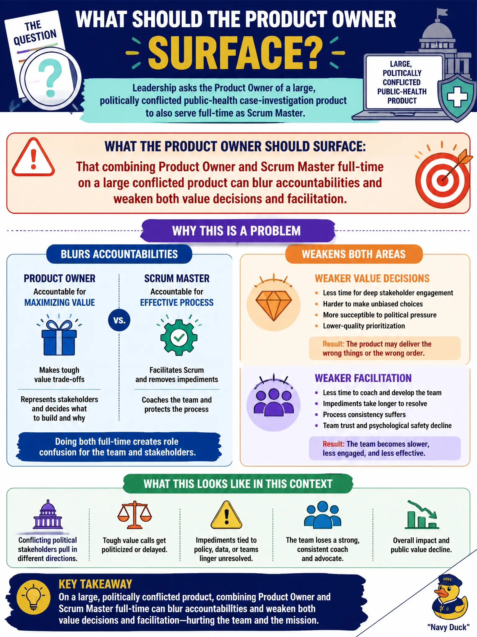 To Create an exciting colorful infographic that explains the concepts in the question: Question: Leadership asks the Product Owner of a large, politically conflicted public-health case-investigation product to also serve full-time as Scrum Master. What should the Product Owner surface? Correct Answer: That combining Product Owner and Scrum Master full-time on a large conflicted product can blur accountabilities and weaken both value decisions and facilitation. Put EVERY visible label in double quotes. No people. No A/B/C/D letters. In one of the four corners put a little "Navy Duck".