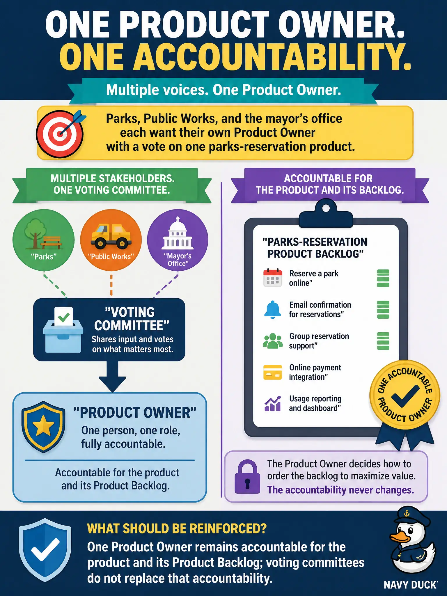 To Create an exciting colorful infographic that explains the concepts in the question: Question: Parks, Public Works, and the mayor’s office each want their own Product Owner with a vote on one parks-reservation product. What should be reinforced? Correct Answer: One Product Owner remains accountable for the product and its Product Backlog; voting committees do not replace that accountability. Put EVERY visible label in double quotes. No people. No A/B/C/D letters. In one of the four corners put a little "Navy Duck".