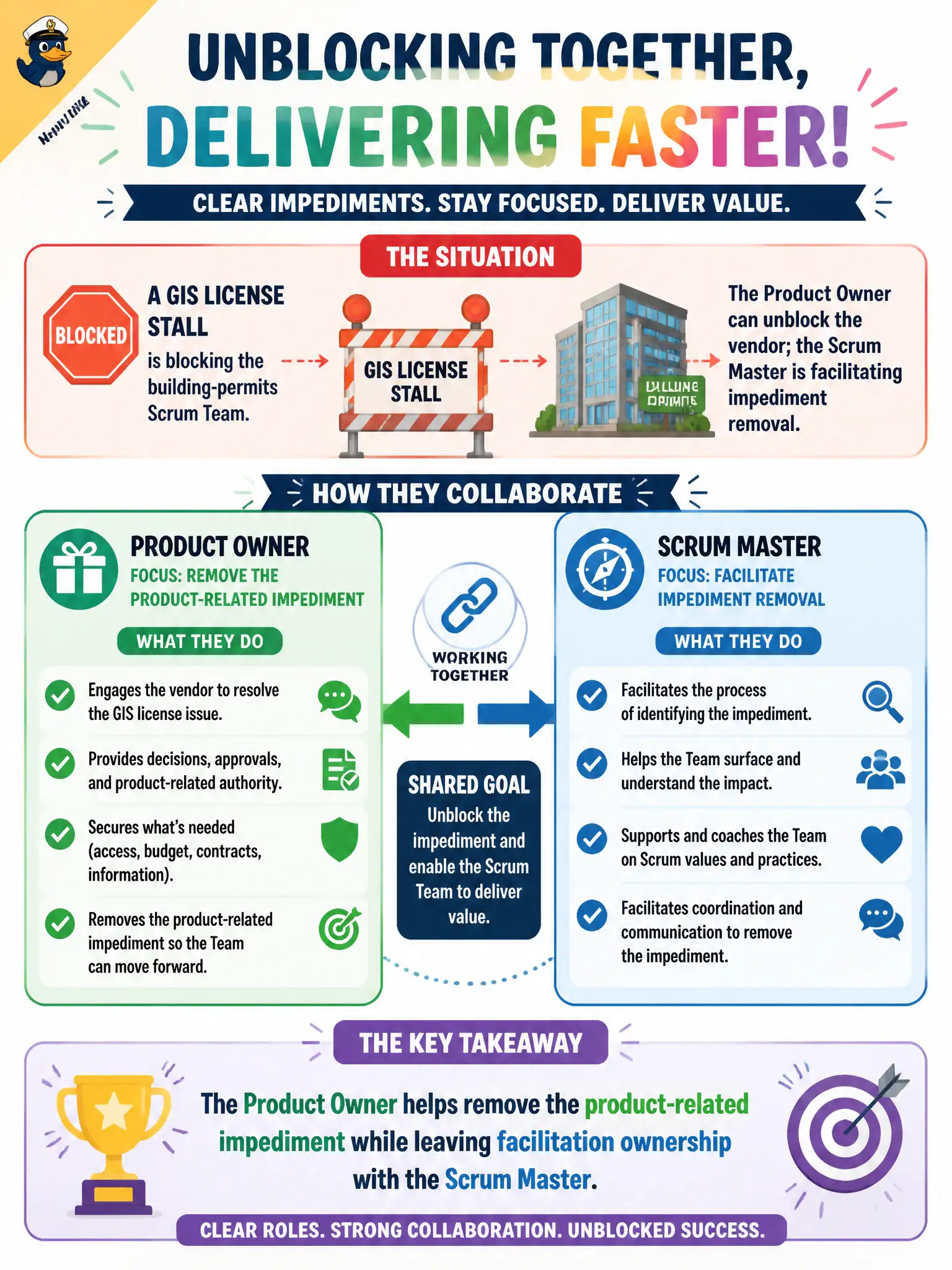 To Create an exciting colorful infographic that explains the concepts in the question: Question: A GIS license stall is blocking the building-permits Scrum Team. The Product Owner can unblock the vendor; the Scrum Master is facilitating impediment removal. How should they collaborate? Correct Answer: The Product Owner helps remove the product-related impediment while leaving facilitation ownership with the Scrum Master. Put EVERY visible label in double quotes. No people. No A/B/C/D letters. In one of the four corners put a little "Navy Duck".