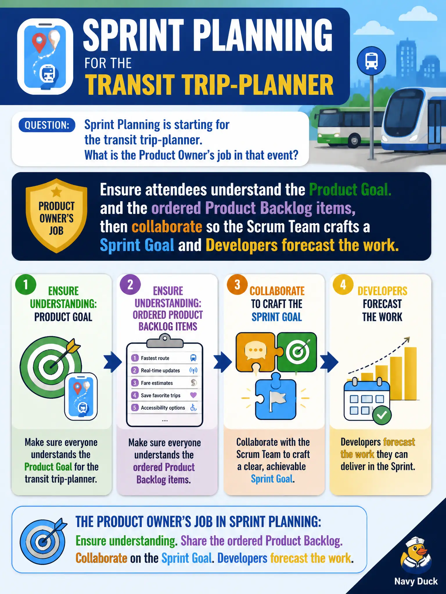 To Create an exciting colorful infographic that explains the concepts in the question: Question: Sprint Planning is starting for the transit trip-planner. What is the Product Owner’s job in that event? Correct Answer: Ensure attendees understand the Product Goal and the ordered Product Backlog items, then collaborate so the Scrum Team crafts a Sprint Goal and Developers forecast the work. Put EVERY visible label in double quotes. No people. No A/B/C/D letters. In one of the four corners put a little "Navy Duck".