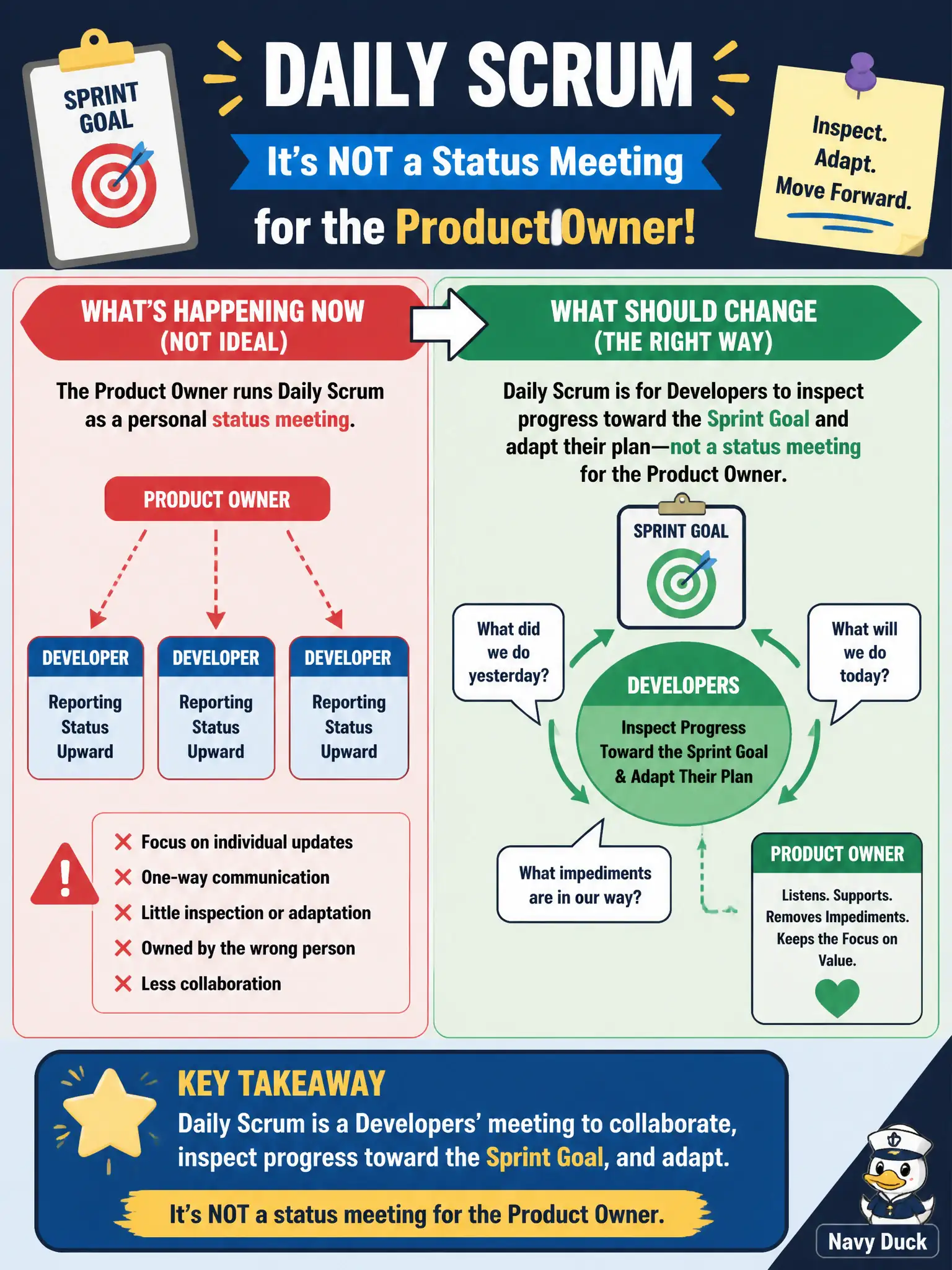 To Create an exciting colorful infographic that explains the concepts in the question: Question: The building-inspections Product Owner starts running Daily Scrum as a personal status meeting, asking each Developer to report to them. What should change? Correct Answer: Daily Scrum is for Developers to inspect progress toward the Sprint Goal and adapt their plan—not a status meeting for the Product Owner. Put EVERY visible label in double quotes. No people. No A/B/C/D letters. In one of the four corners put a little "Navy Duck".