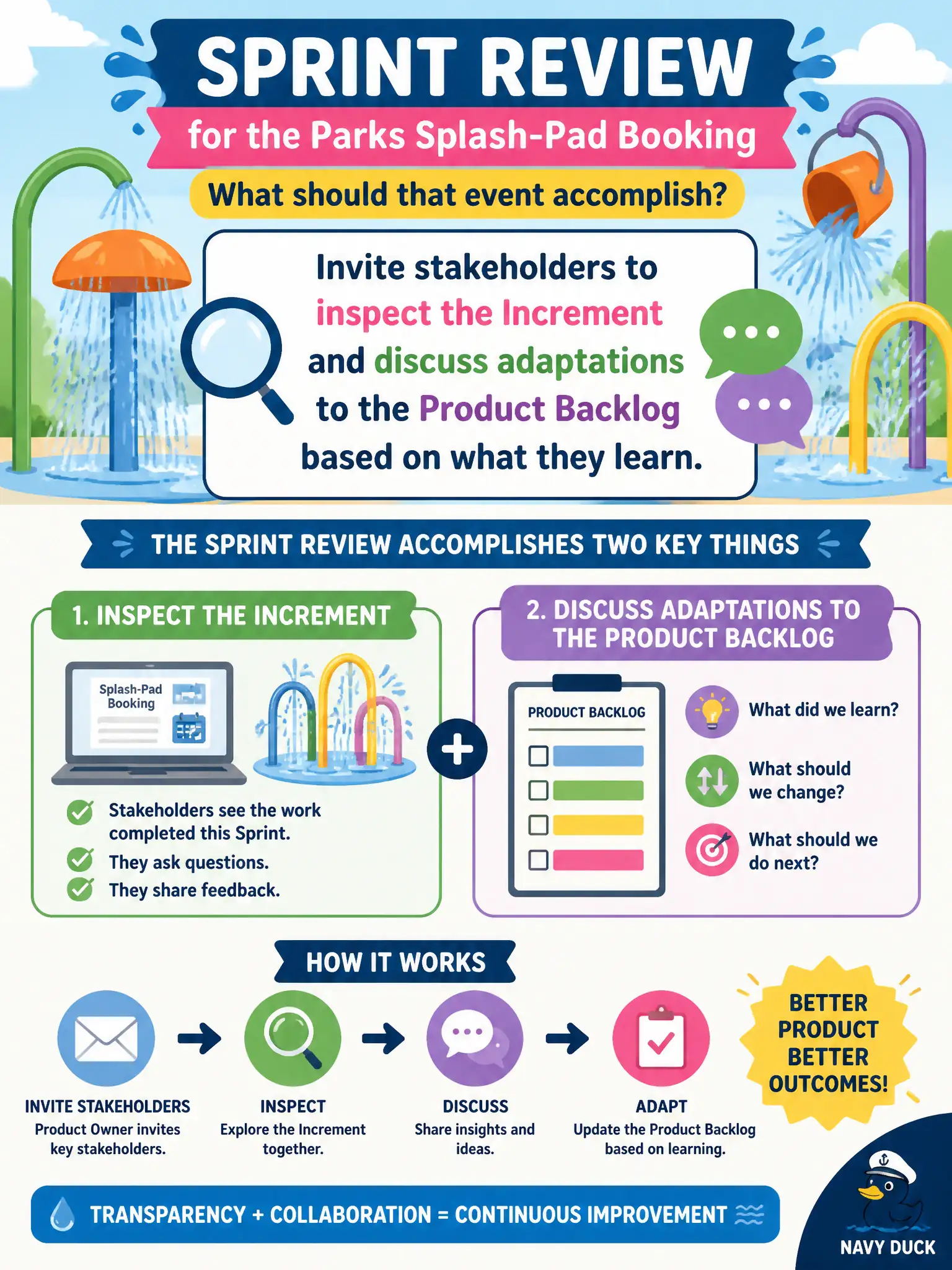 To Create an exciting colorful infographic that explains the concepts in the question: Question: The parks splash-pad booking Product Owner is planning Sprint Review. What should that event accomplish? Correct Answer: Invite stakeholders to inspect the Increment and discuss adaptations to the Product Backlog based on what they learn. Put EVERY visible label in double quotes. No people. No A/B/C/D letters. In one of the four corners put a little "Navy Duck".
