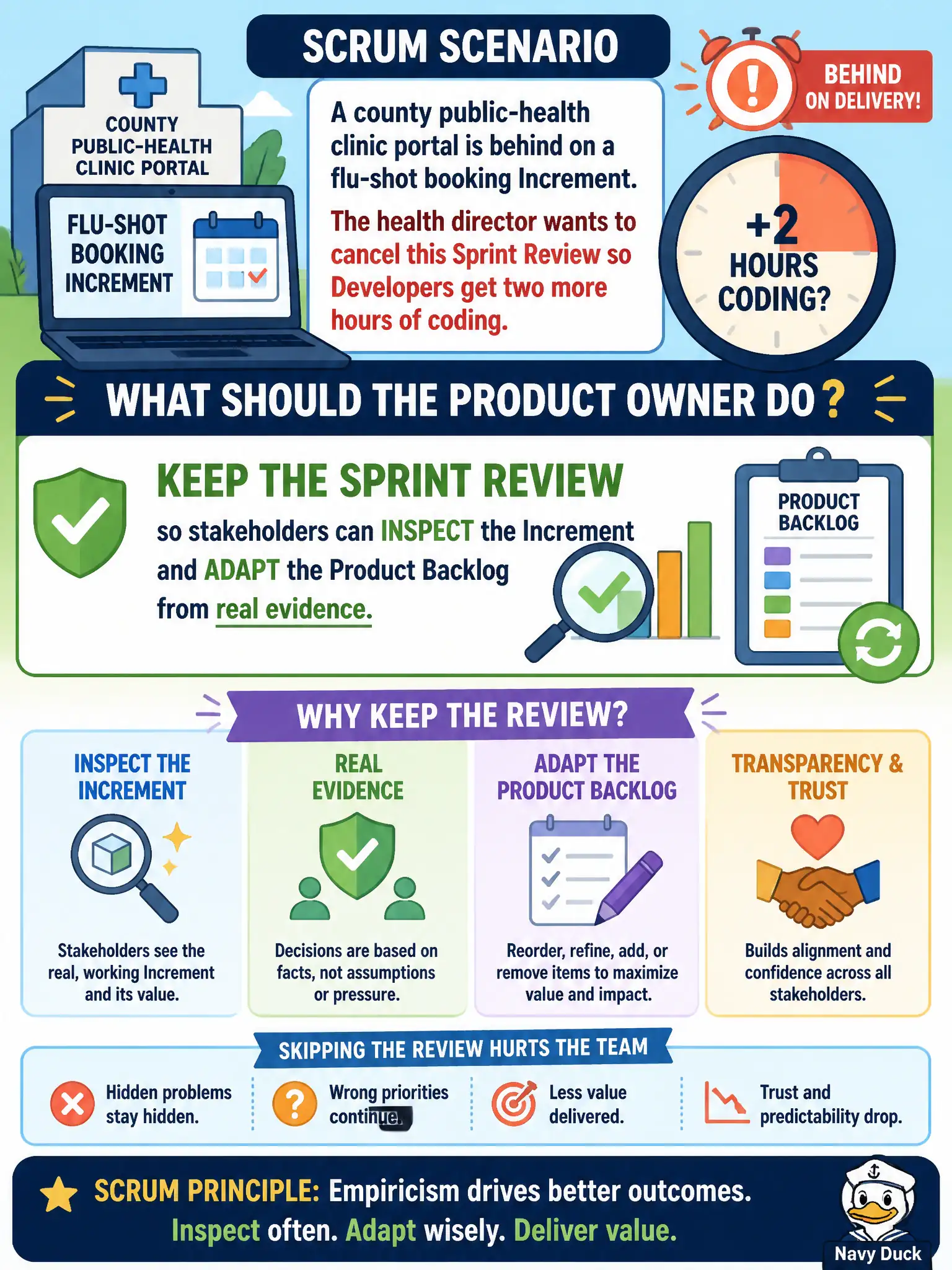 To Create an exciting colorful infographic that explains the concepts in the question: Question: A county public-health clinic portal is behind on a flu-shot booking Increment. The health director wants to cancel this Sprint Review so Developers get two more hours of coding. What should the Product Owner do? Correct Answer: Keep the Review so stakeholders can inspect the Increment and adapt the Product Backlog from real evidence. Put EVERY visible label in double quotes. No people. No A/B/C/D letters. In one of the four corners put a little "Navy Duck".